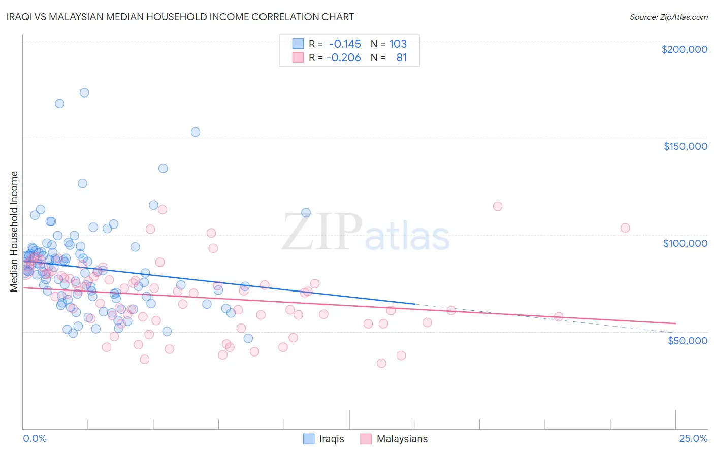 Iraqi vs Malaysian Median Household Income
