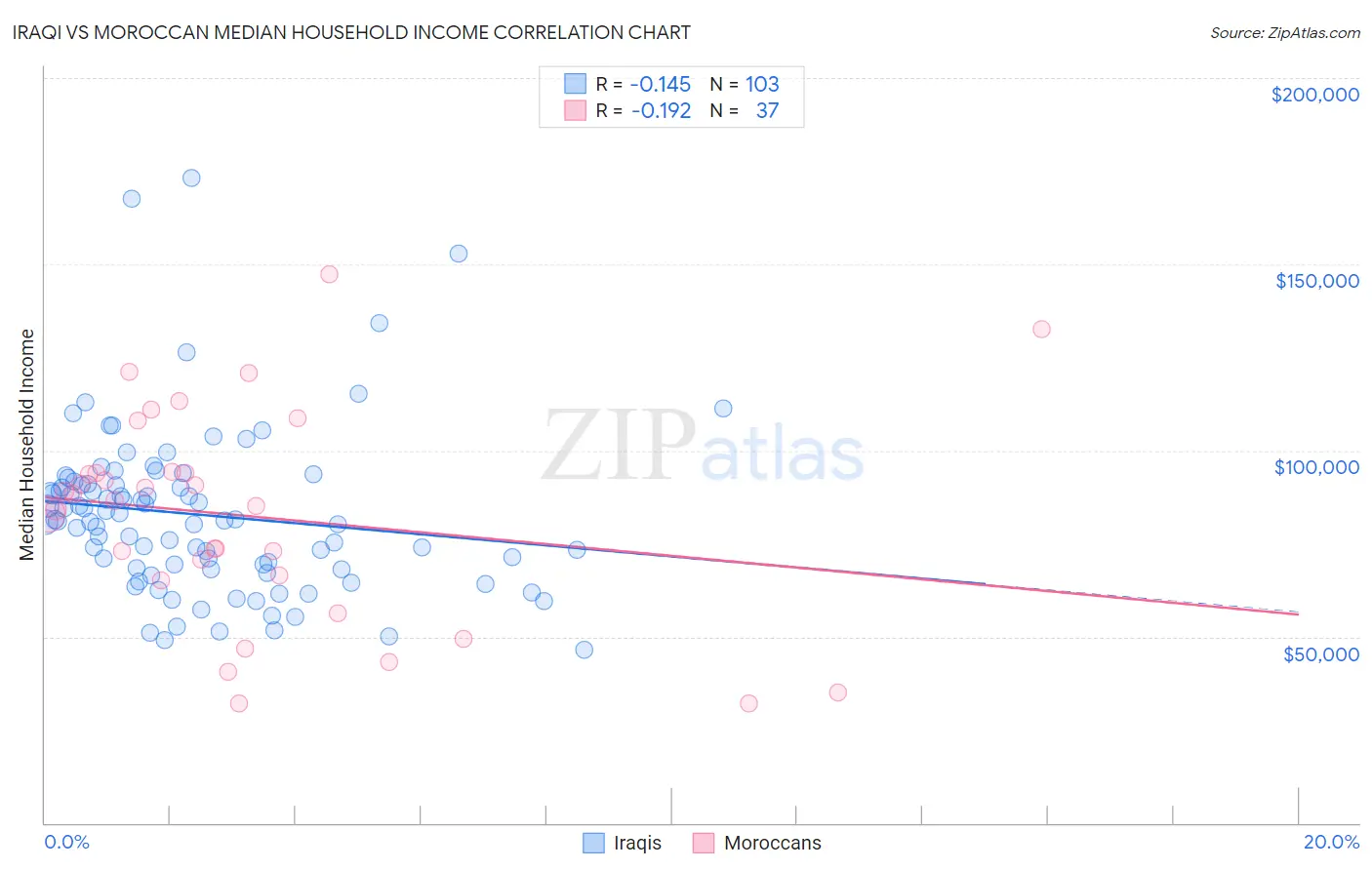 Iraqi vs Moroccan Median Household Income