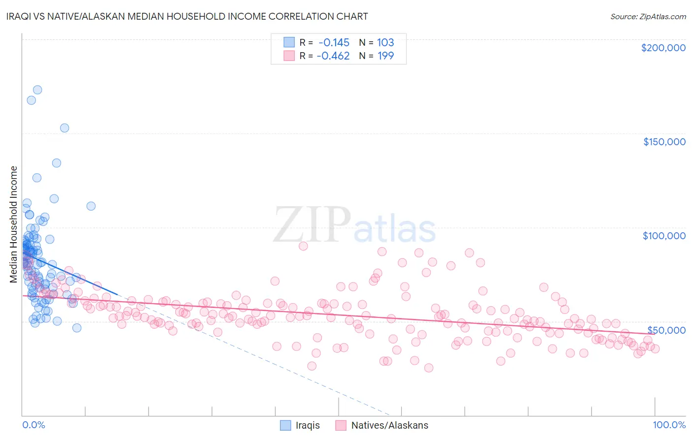 Iraqi vs Native/Alaskan Median Household Income