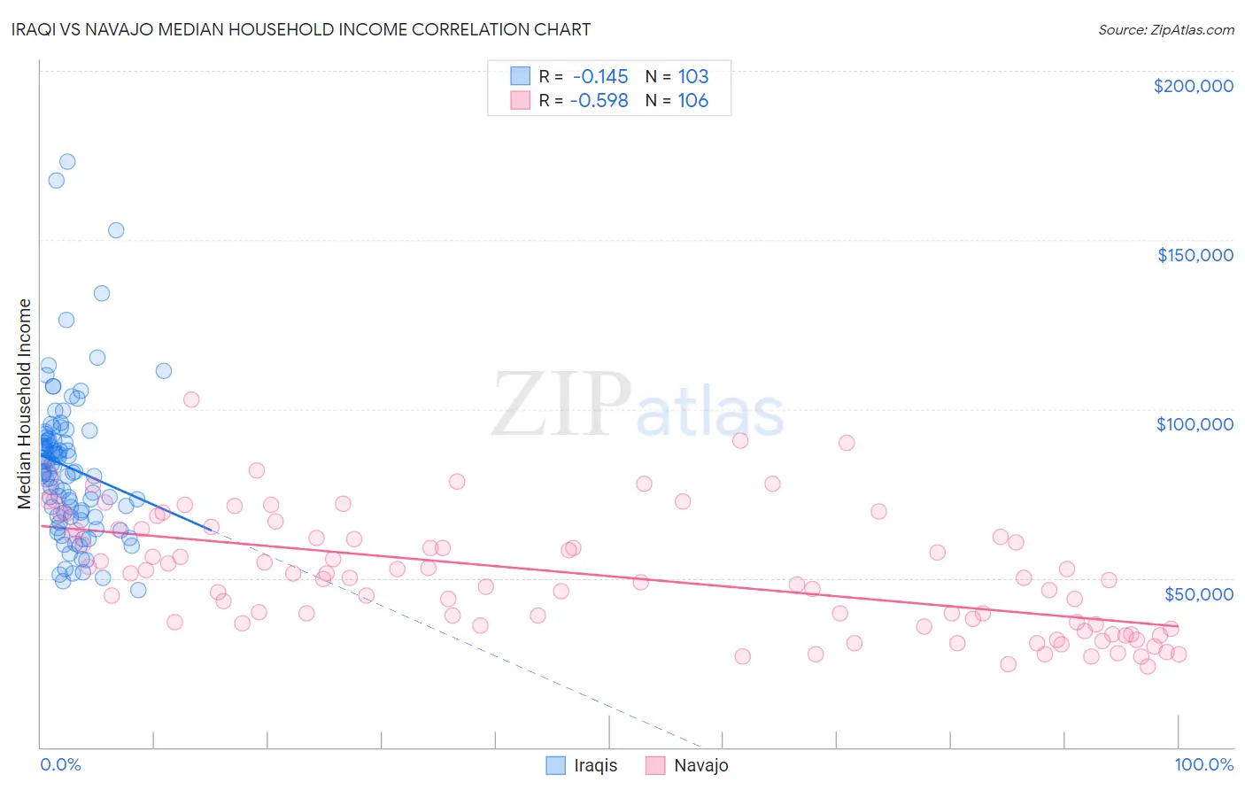Iraqi vs Navajo Median Household Income