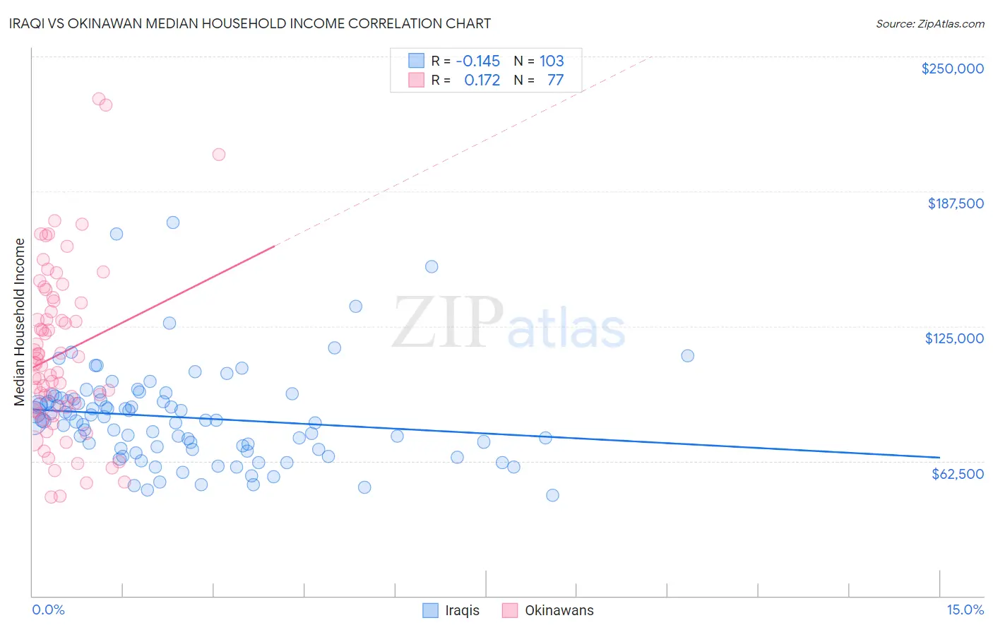 Iraqi vs Okinawan Median Household Income