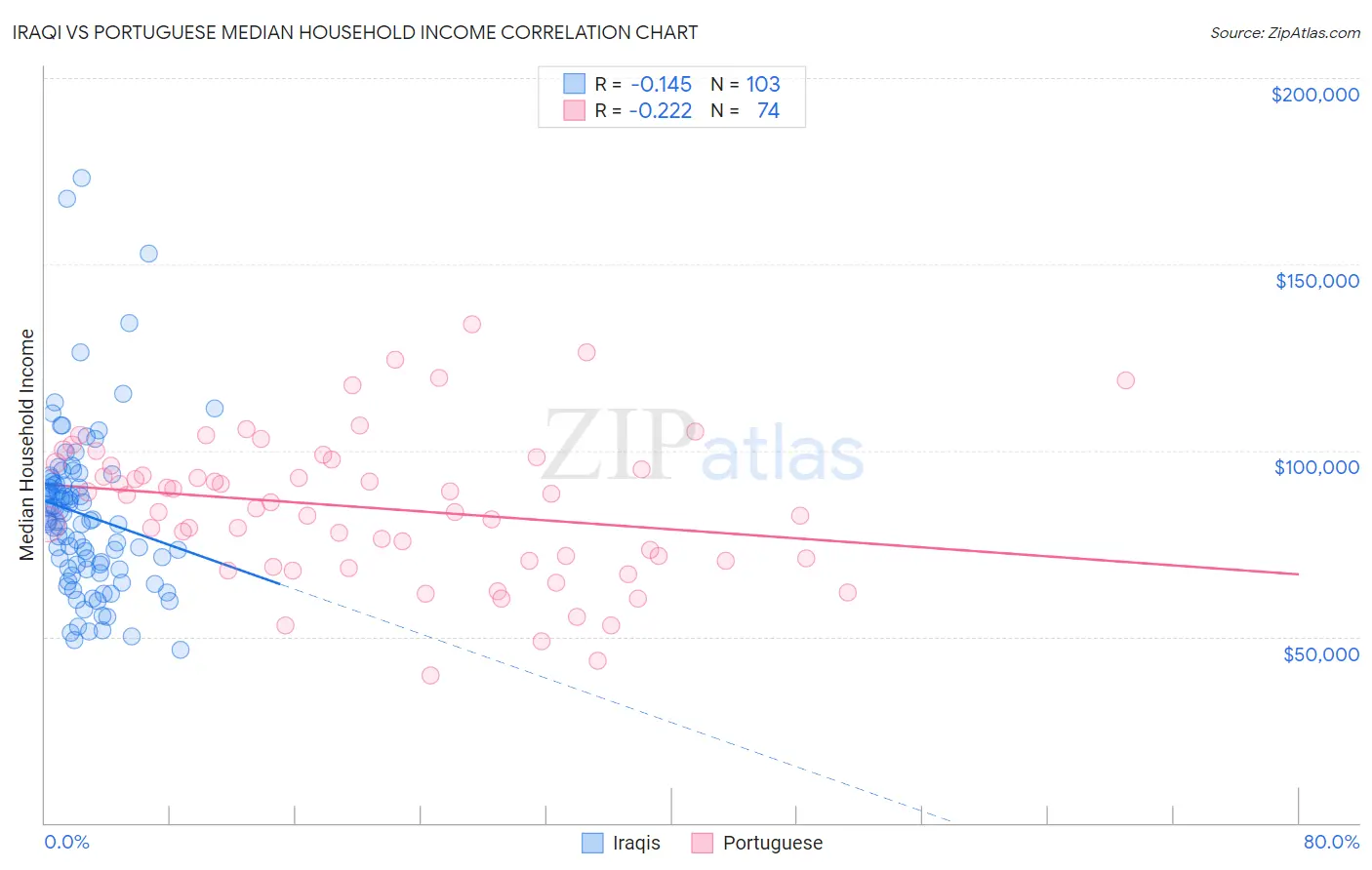 Iraqi vs Portuguese Median Household Income