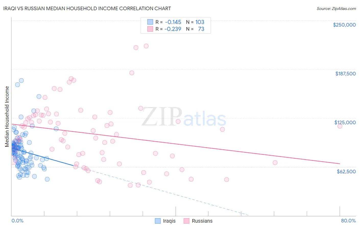 Iraqi vs Russian Median Household Income