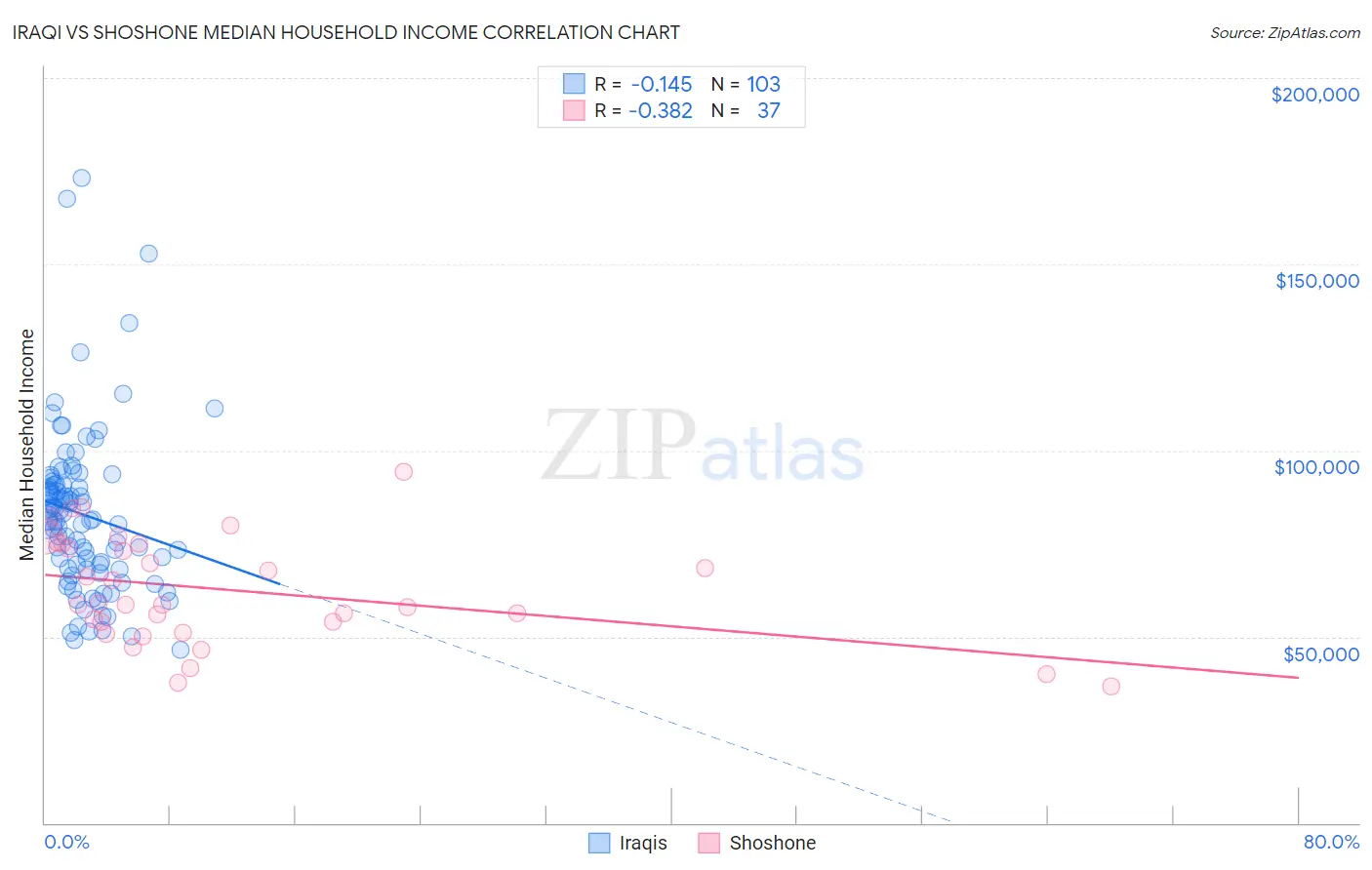 Iraqi vs Shoshone Median Household Income