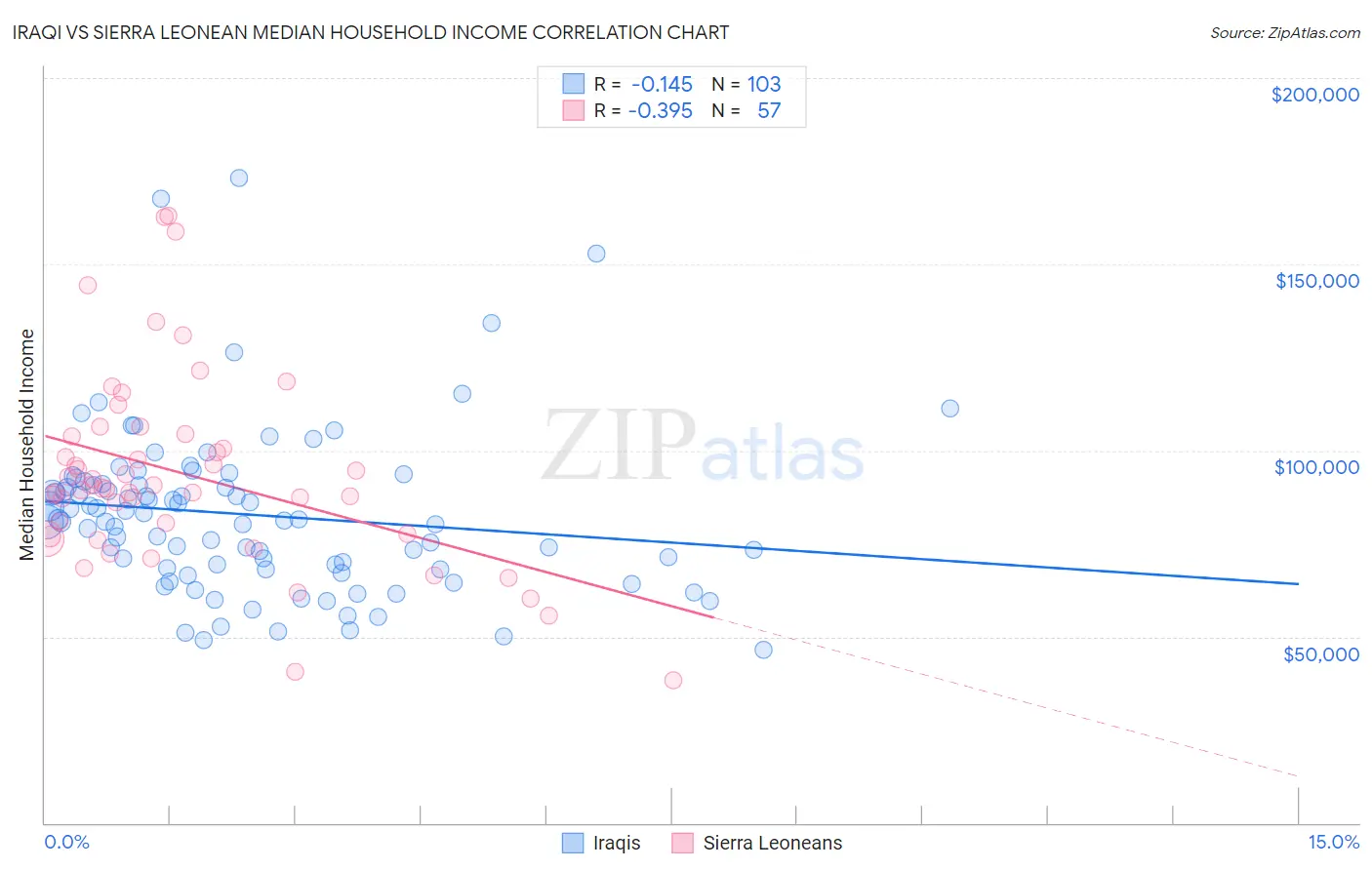 Iraqi vs Sierra Leonean Median Household Income