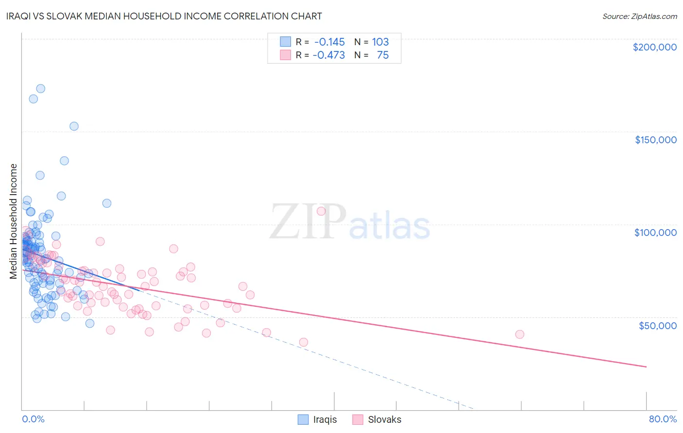 Iraqi vs Slovak Median Household Income