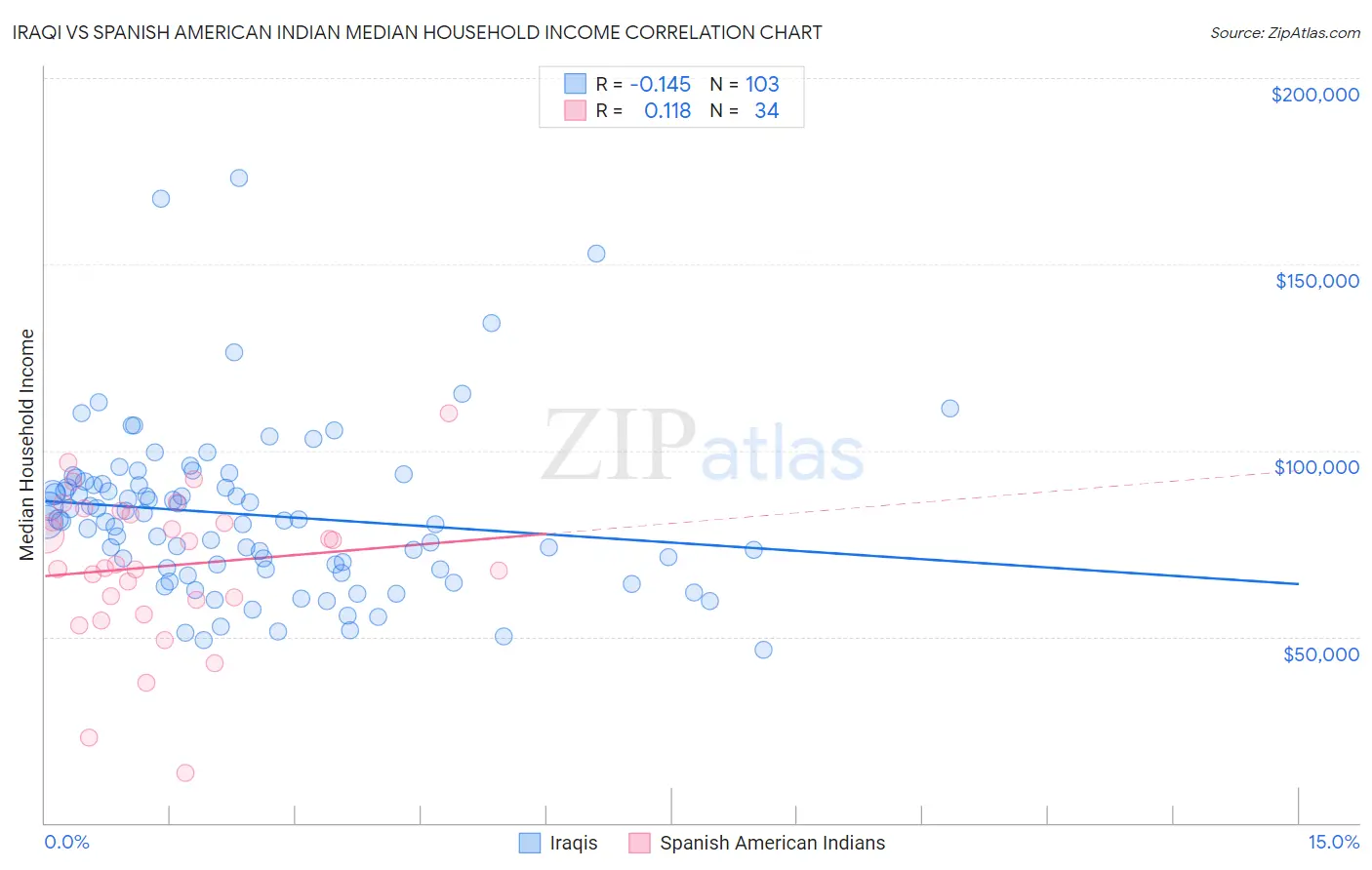 Iraqi vs Spanish American Indian Median Household Income