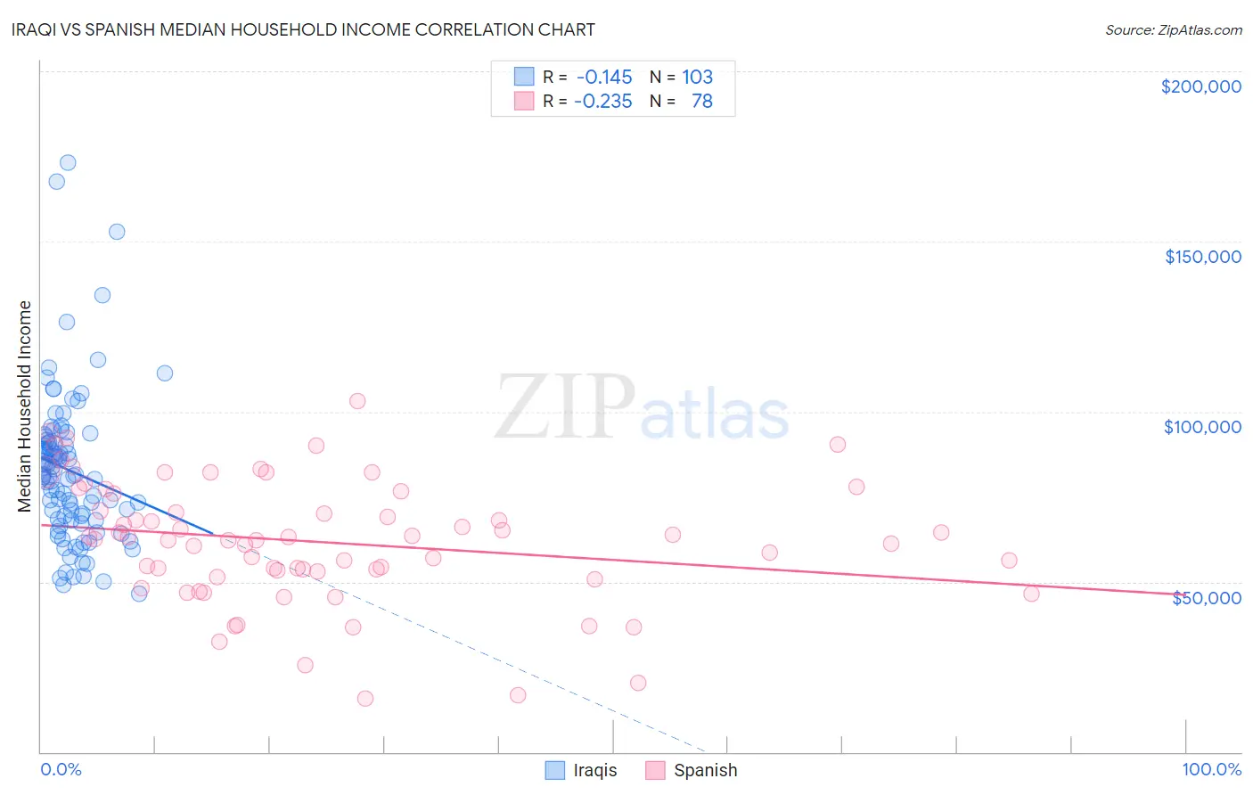 Iraqi vs Spanish Median Household Income