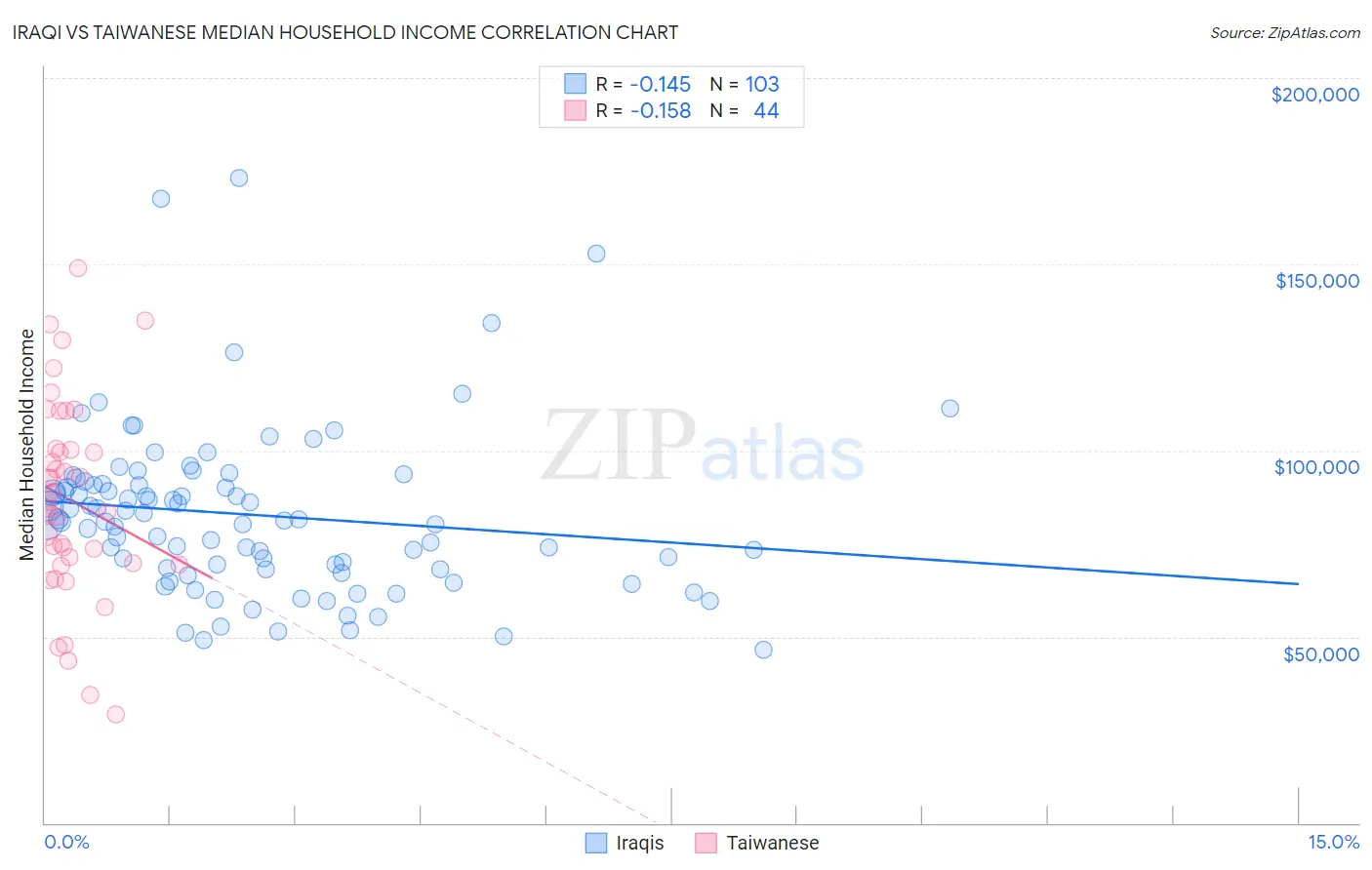 Iraqi vs Taiwanese Median Household Income