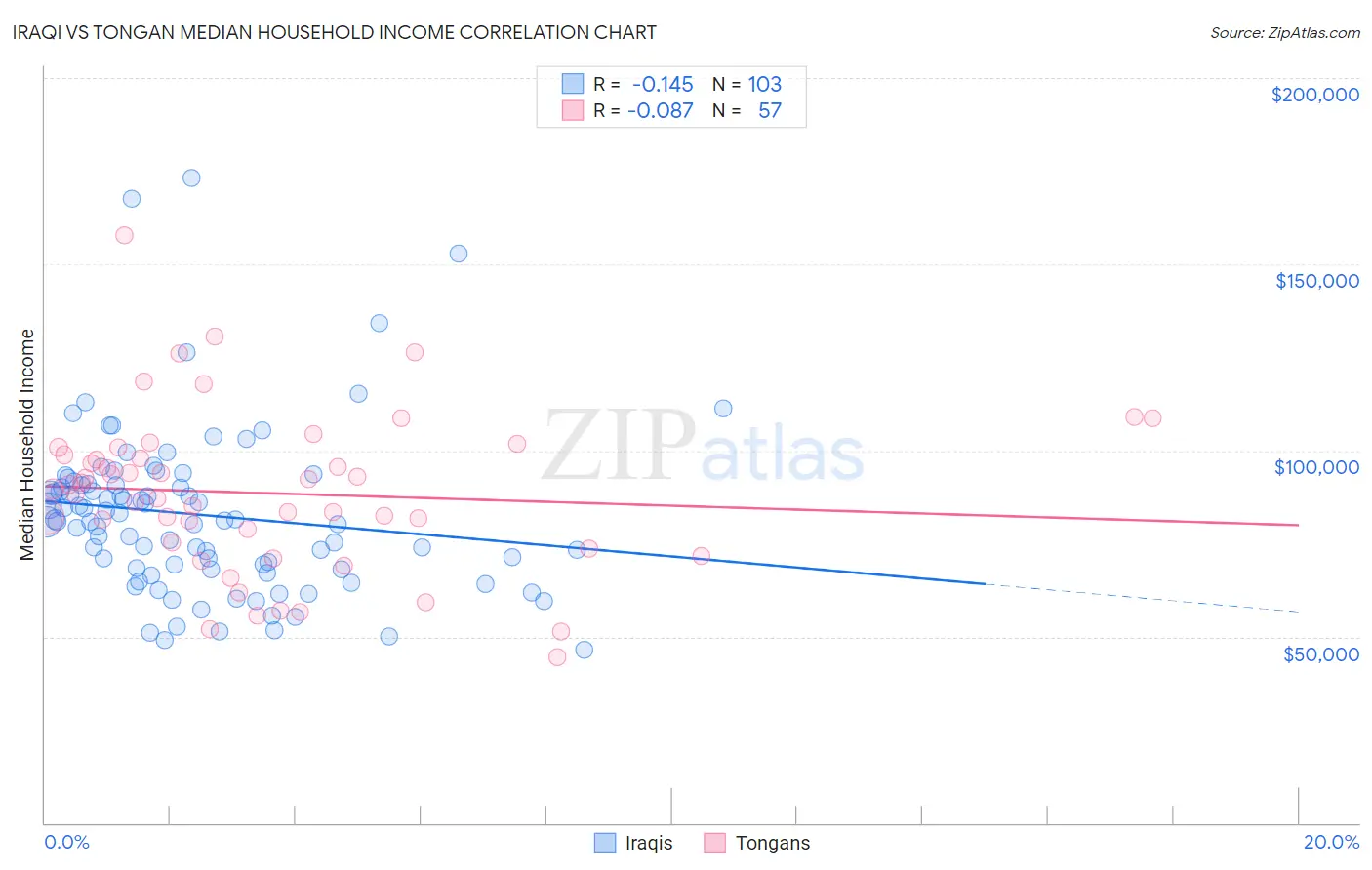 Iraqi vs Tongan Median Household Income