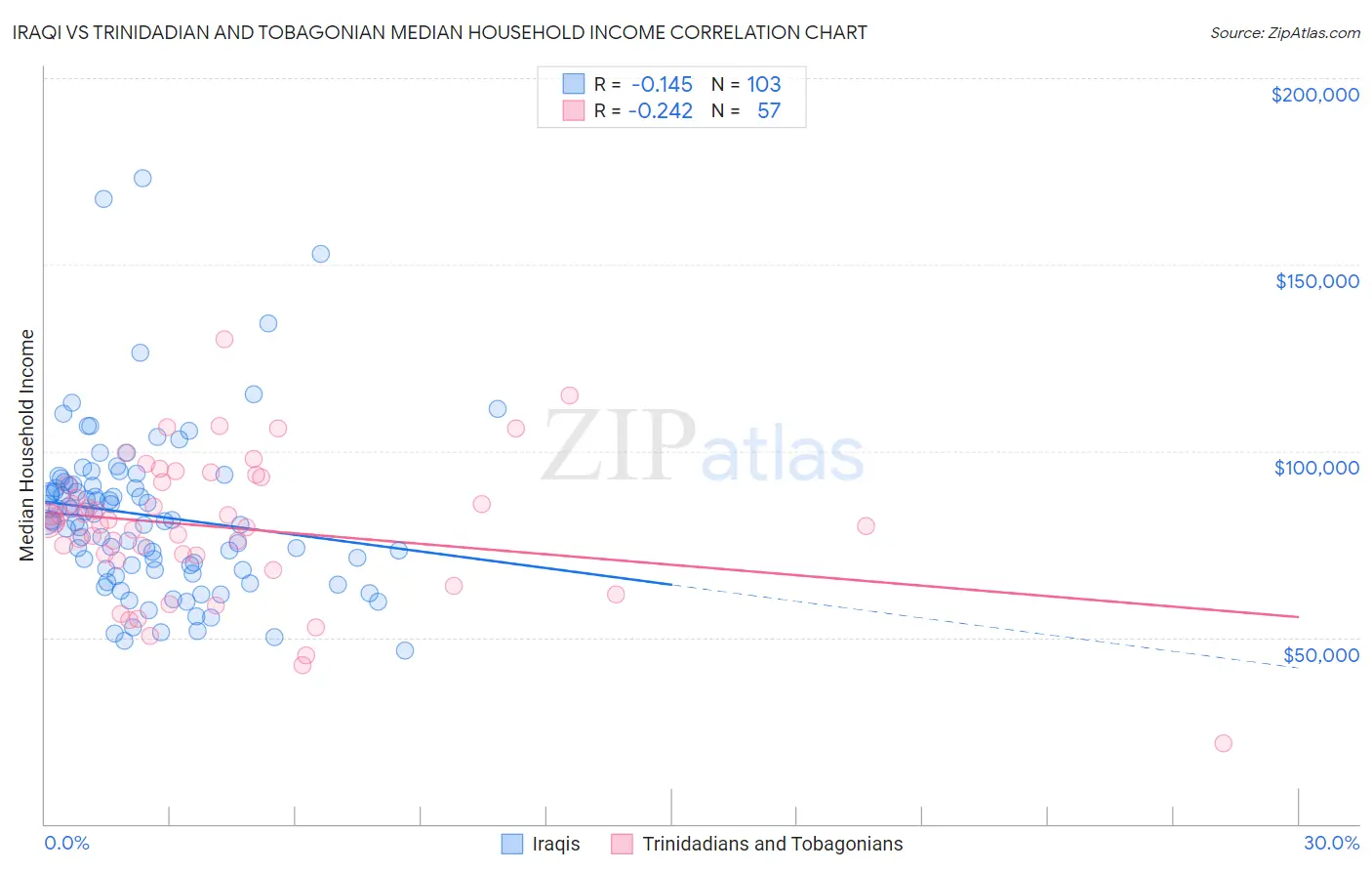 Iraqi vs Trinidadian and Tobagonian Median Household Income