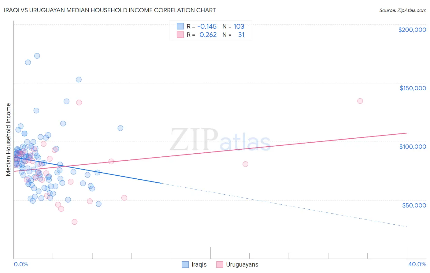 Iraqi vs Uruguayan Median Household Income