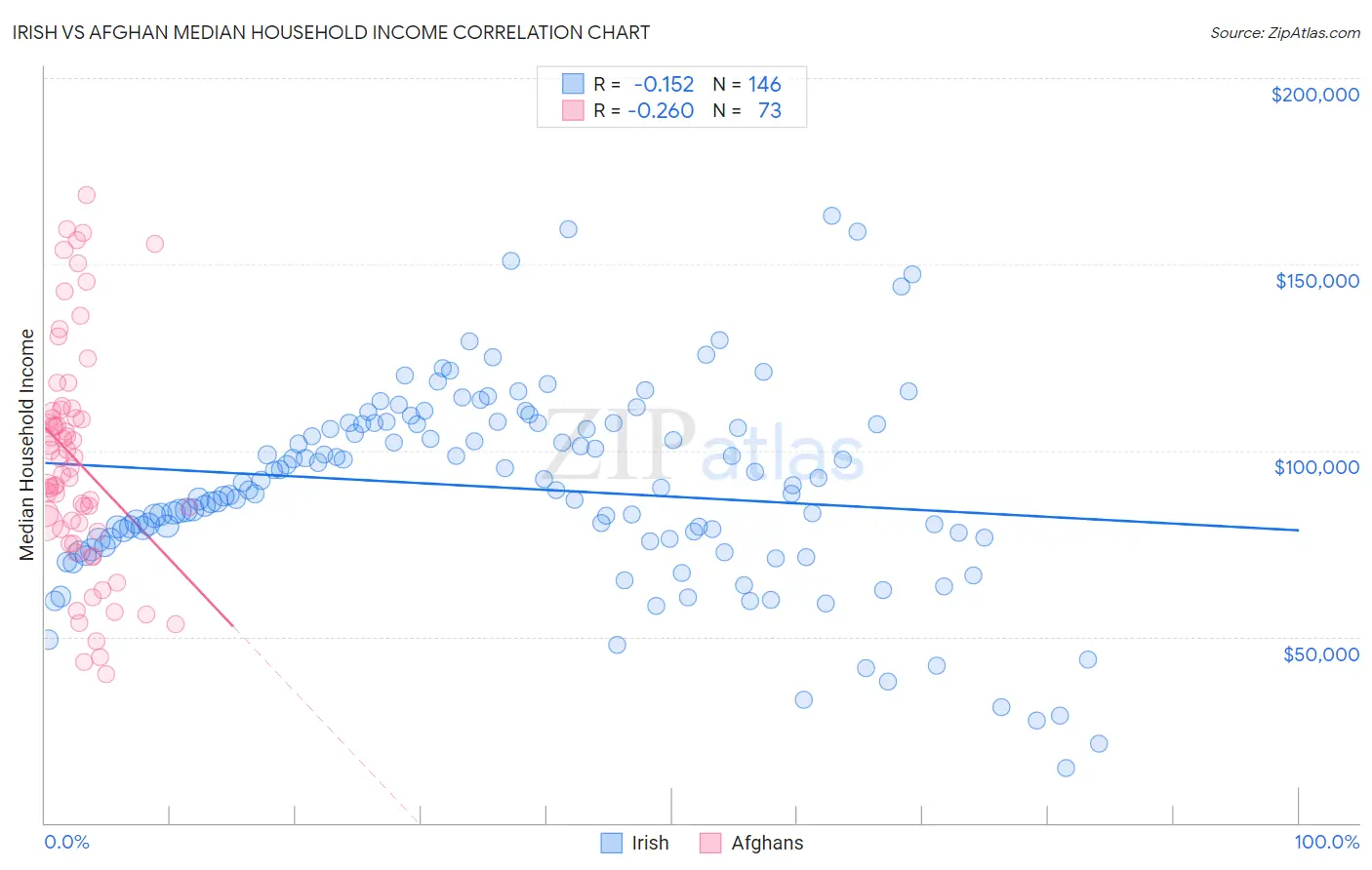 Irish vs Afghan Median Household Income