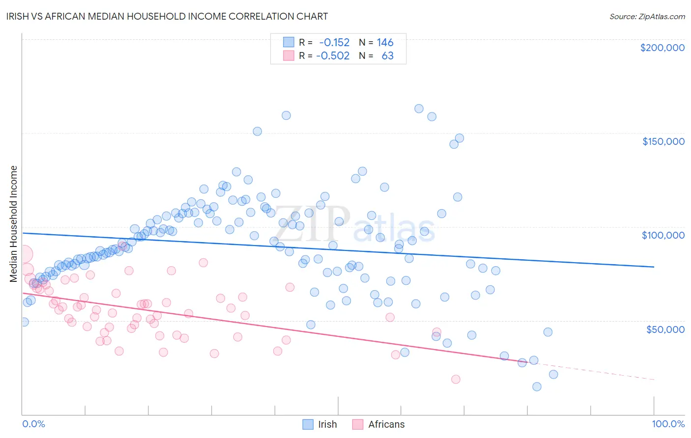 Irish vs African Median Household Income