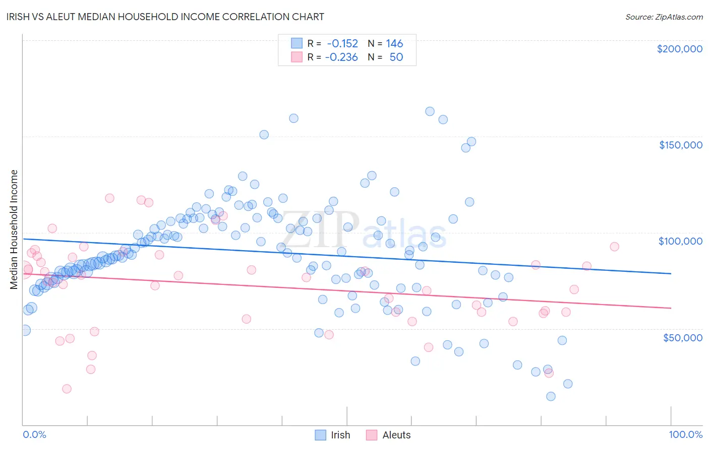 Irish vs Aleut Median Household Income