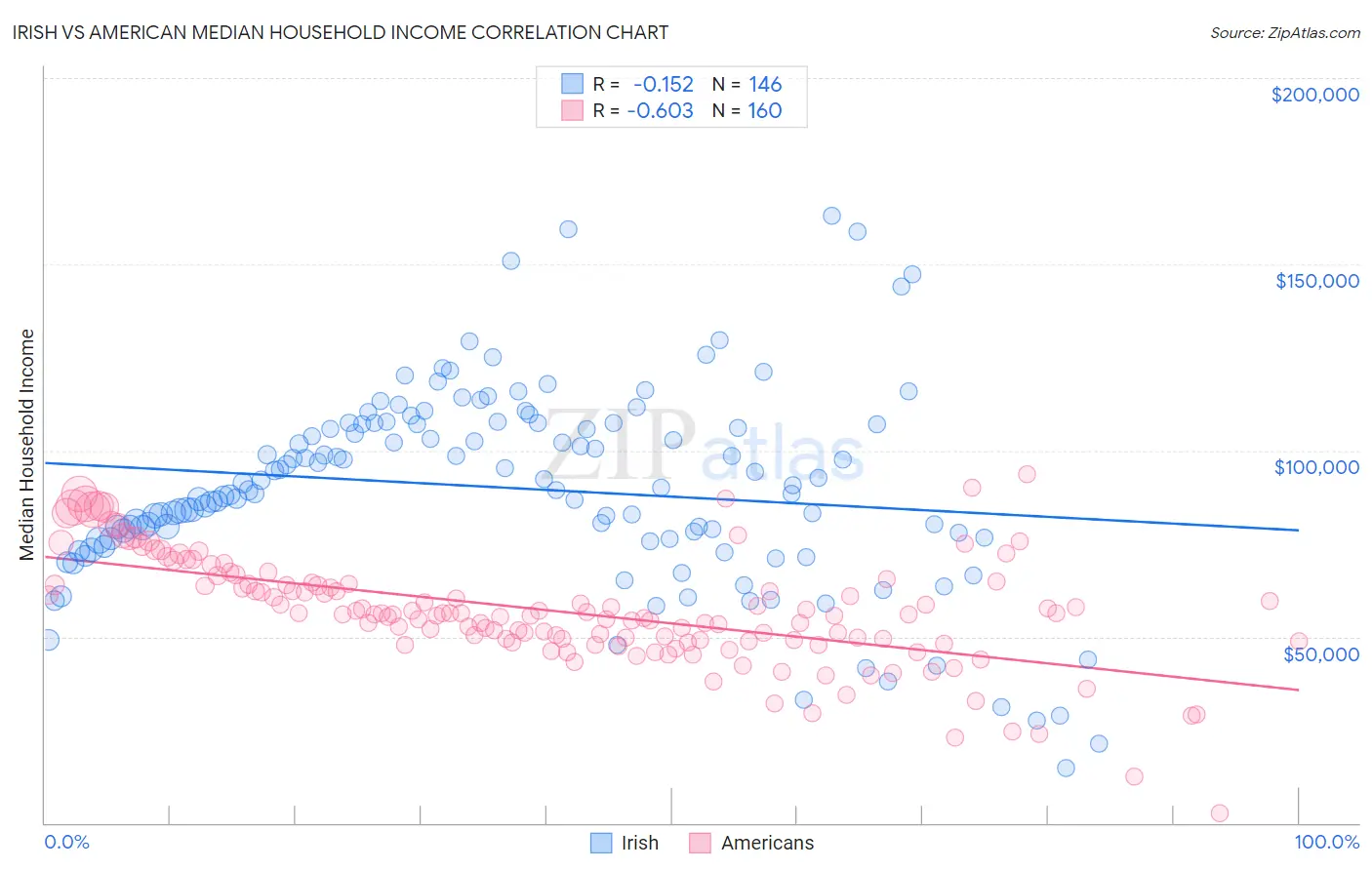 Irish vs American Median Household Income