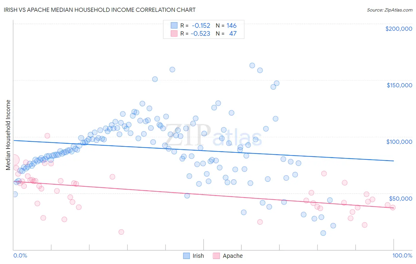 Irish vs Apache Median Household Income
