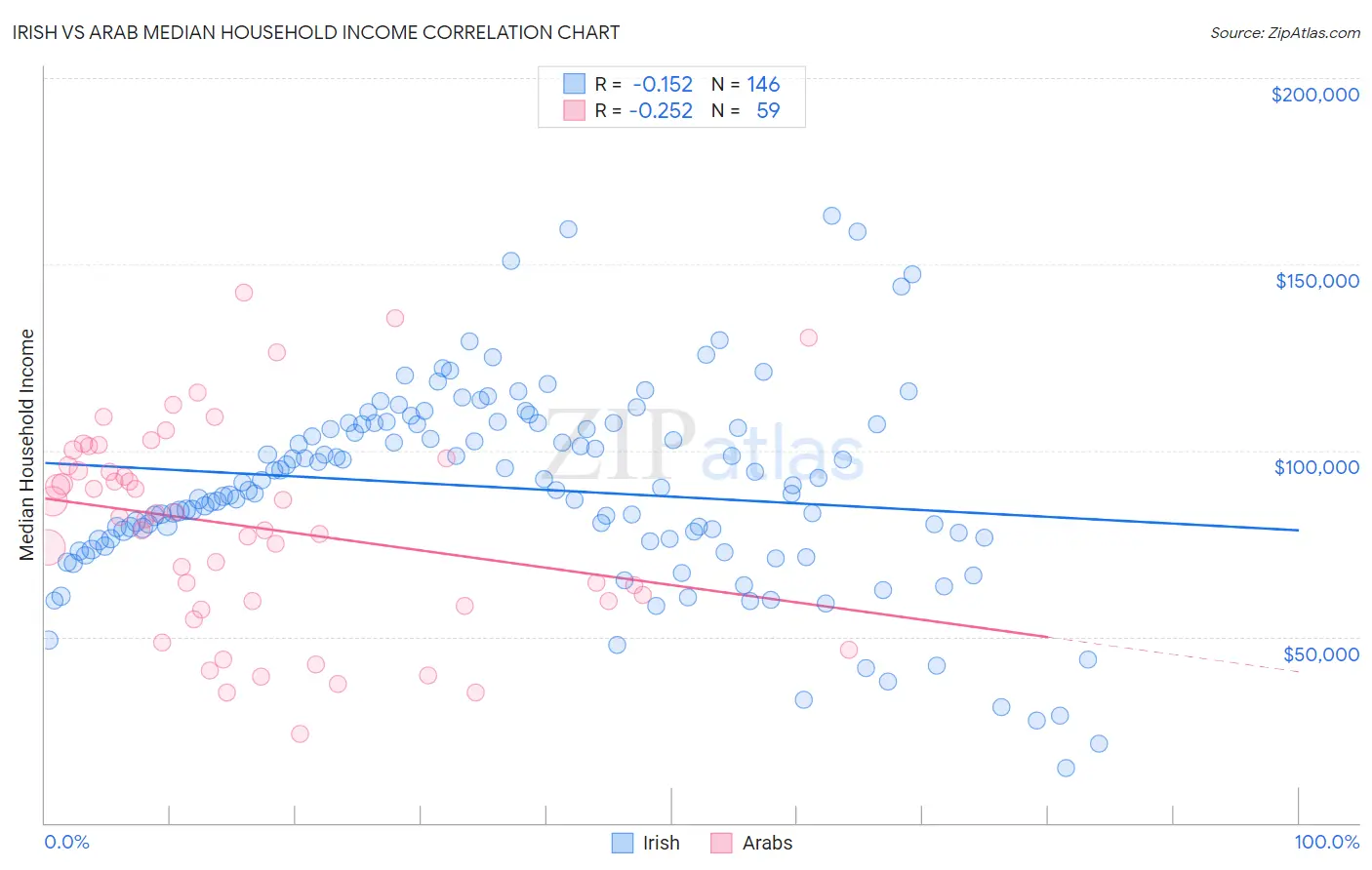 Irish vs Arab Median Household Income