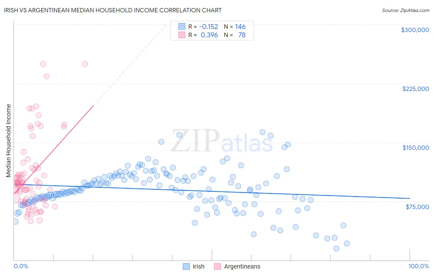 Irish vs Argentinean Median Household Income