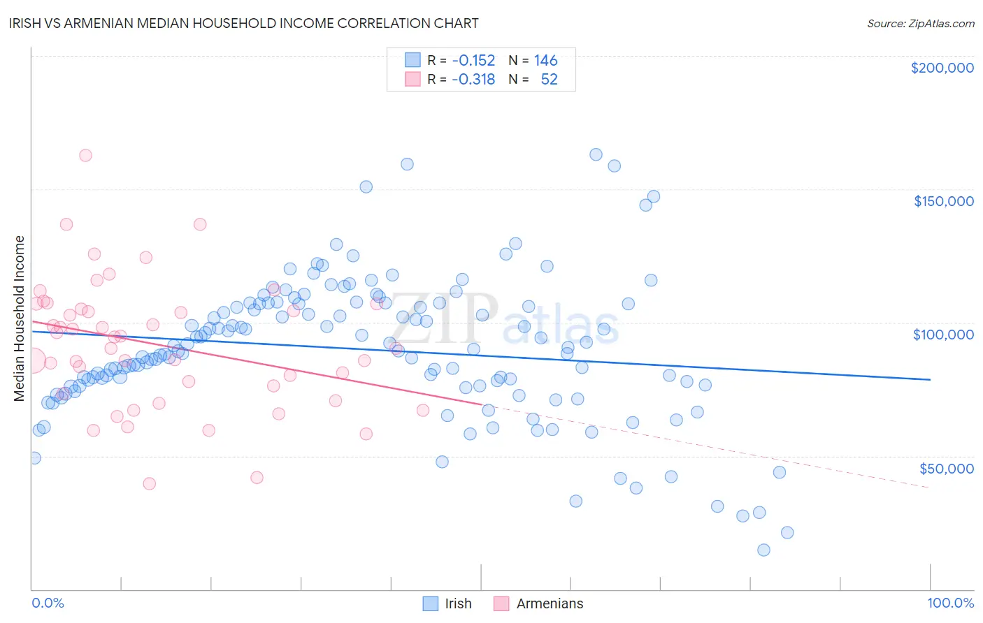 Irish vs Armenian Median Household Income
