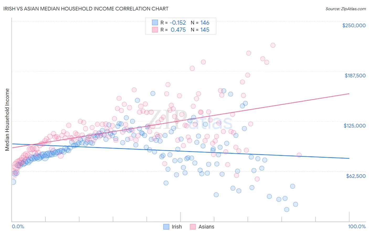 Irish vs Asian Median Household Income