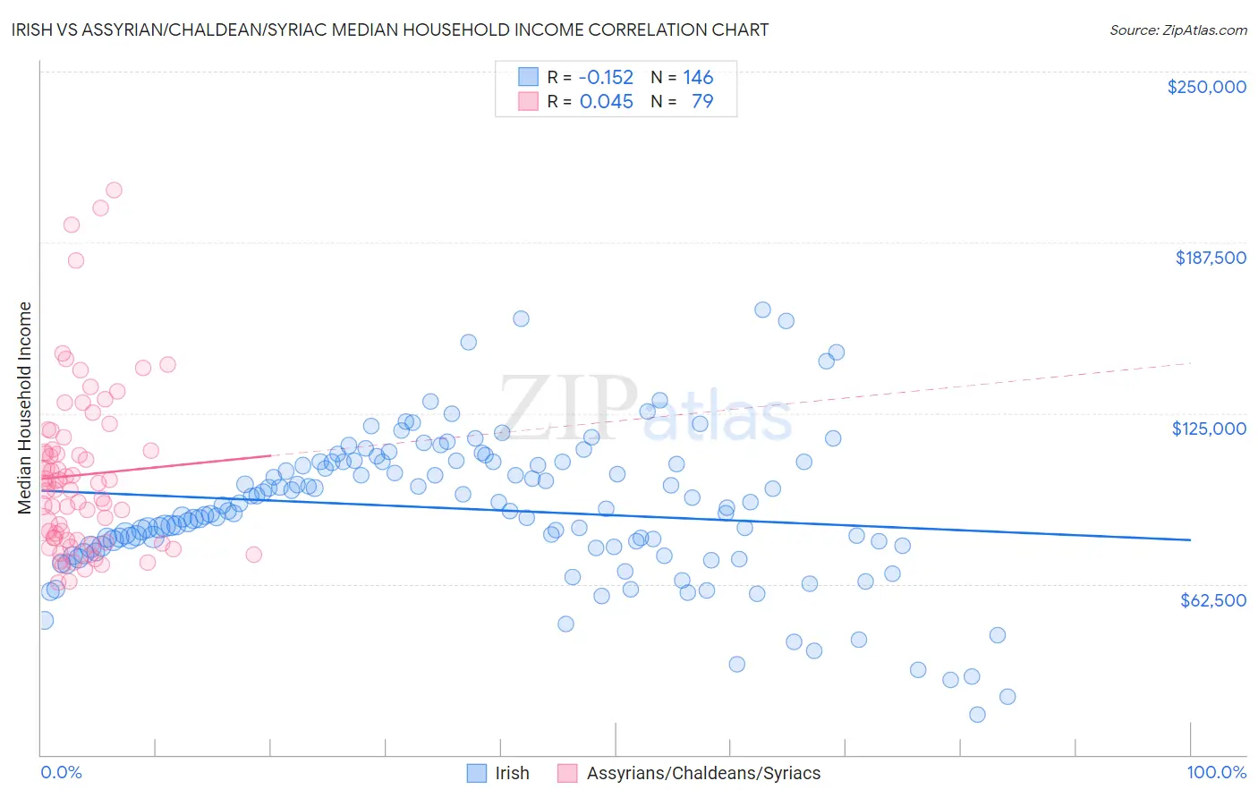 Irish vs Assyrian/Chaldean/Syriac Median Household Income