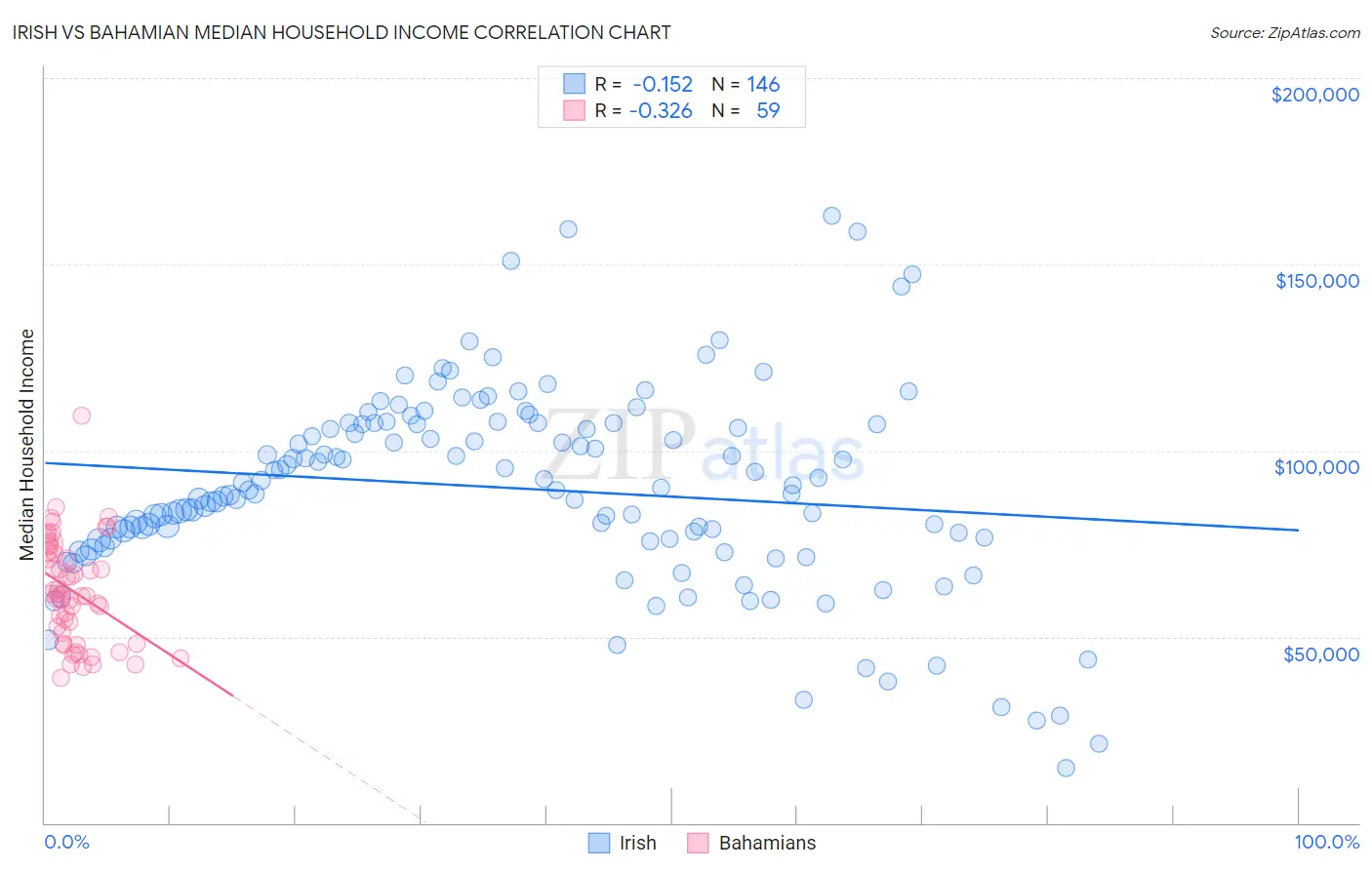 Irish vs Bahamian Median Household Income
