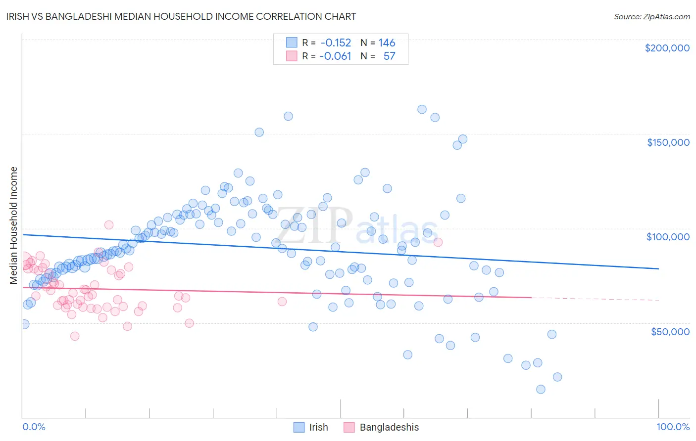 Irish vs Bangladeshi Median Household Income