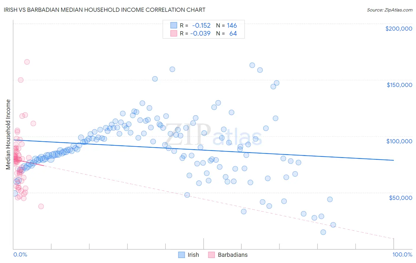 Irish vs Barbadian Median Household Income