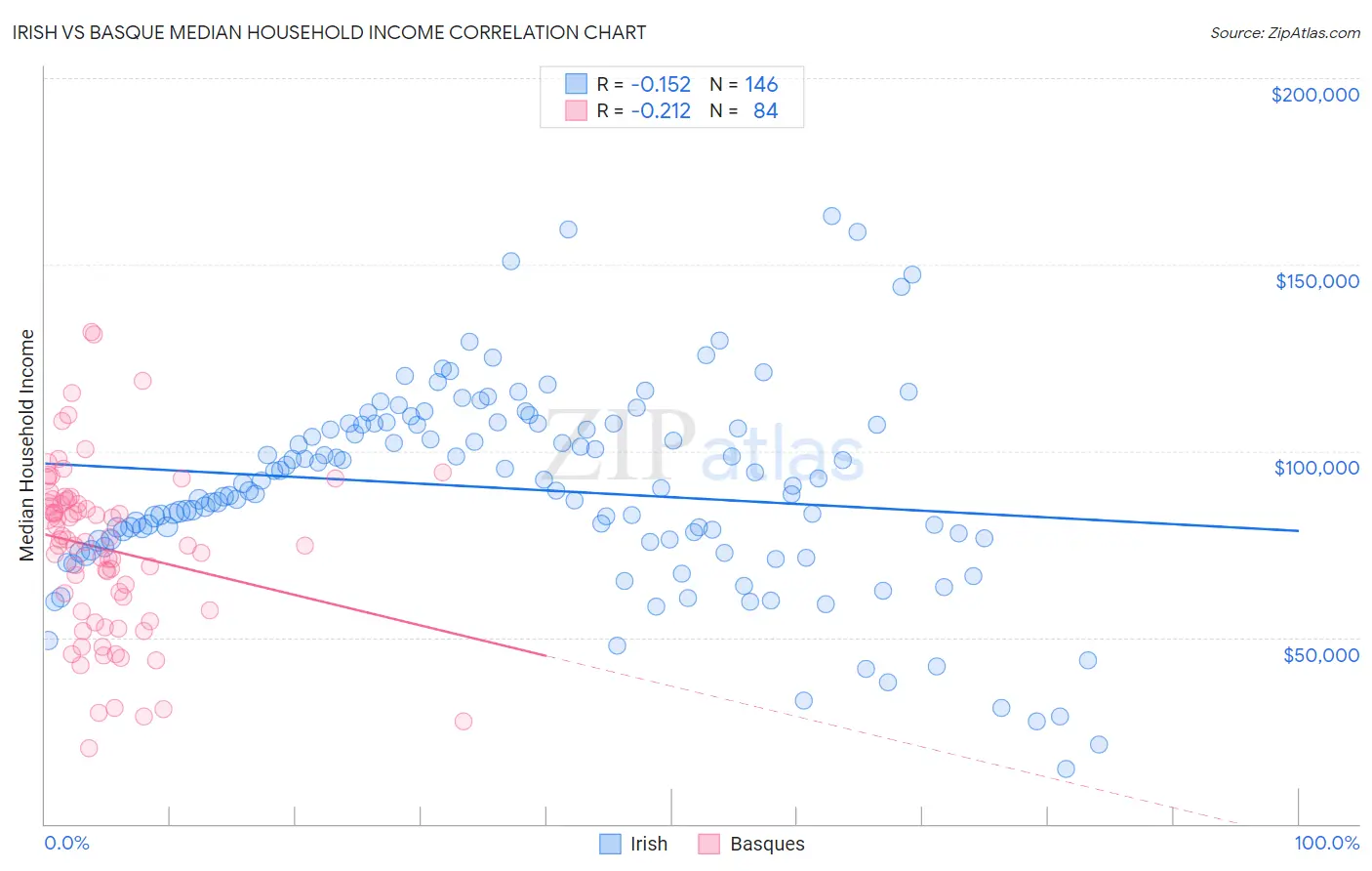 Irish vs Basque Median Household Income