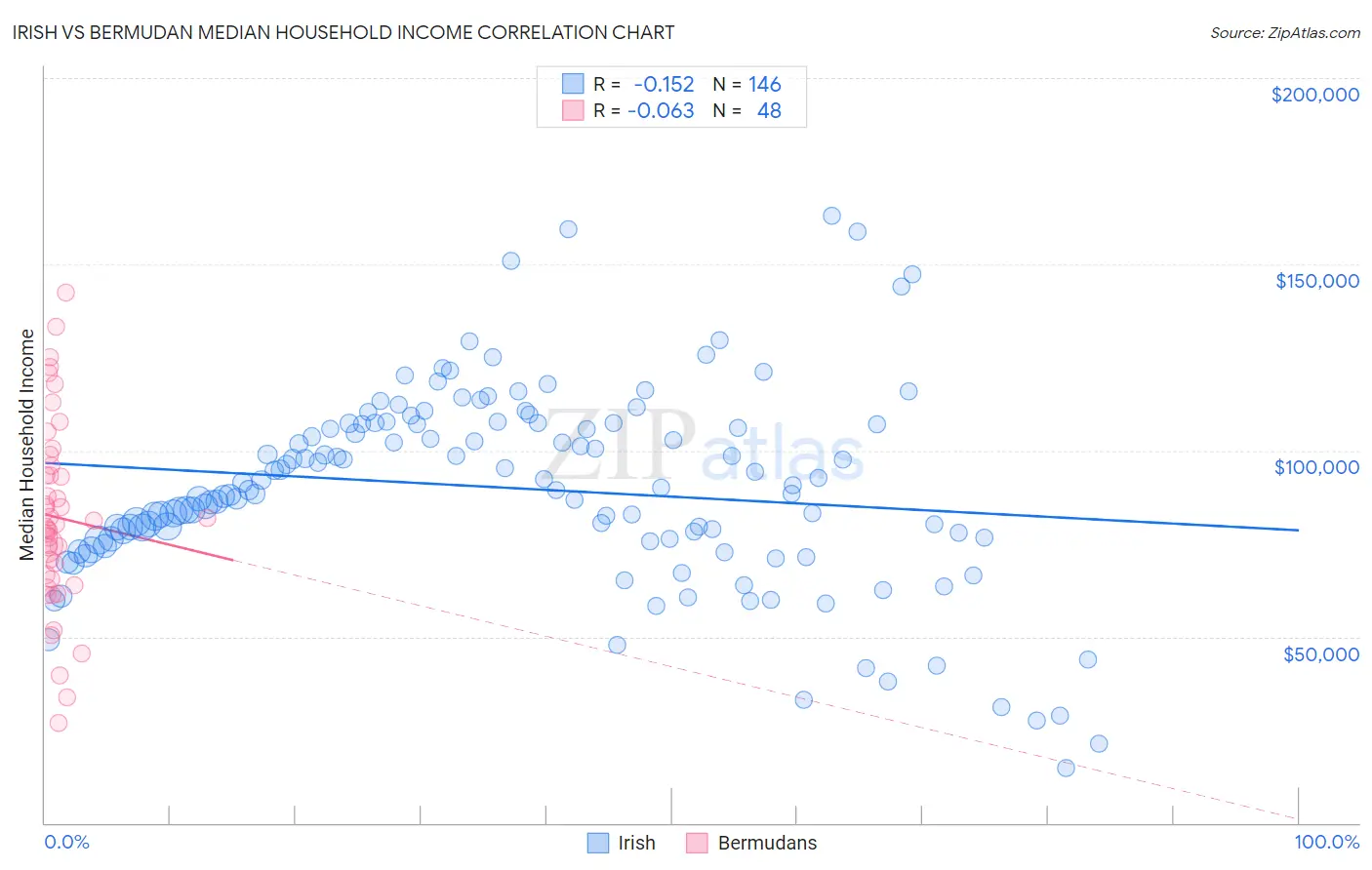 Irish vs Bermudan Median Household Income