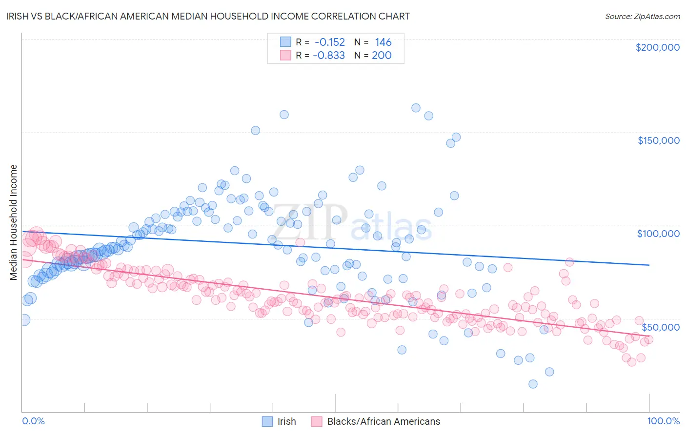 Irish vs Black/African American Median Household Income