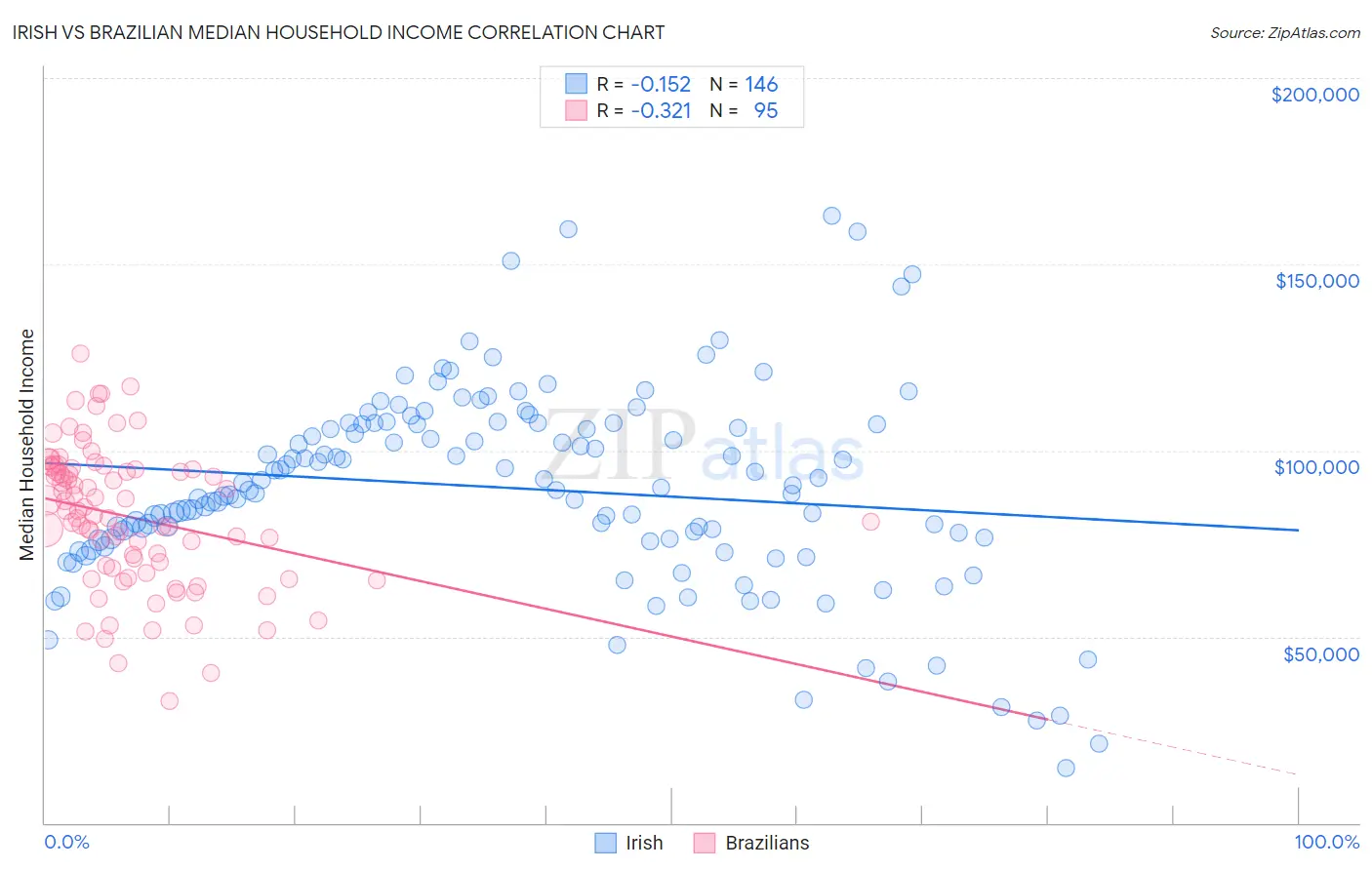 Irish vs Brazilian Median Household Income
