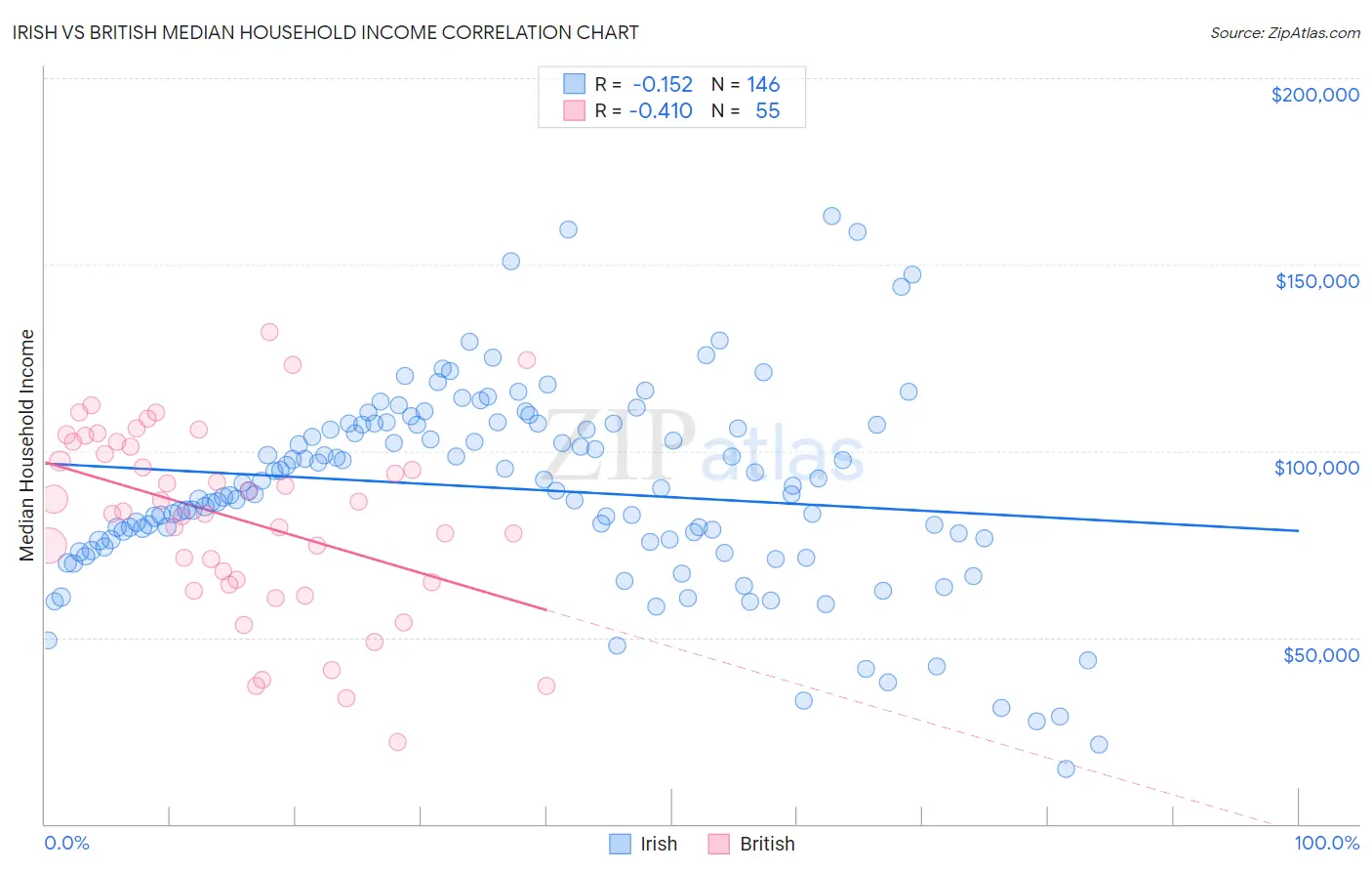 Irish vs British Median Household Income