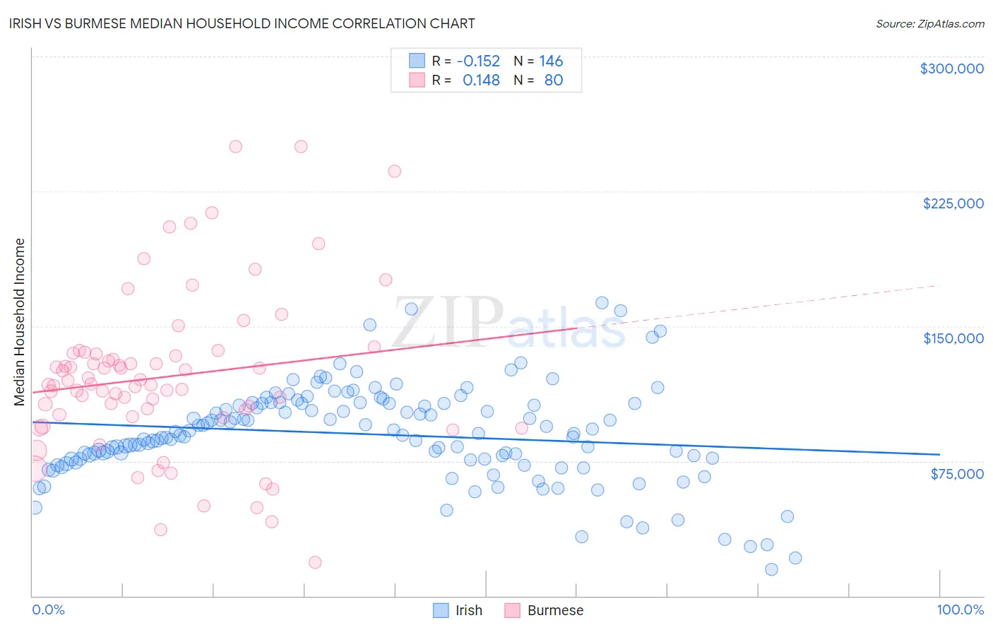 Irish vs Burmese Median Household Income