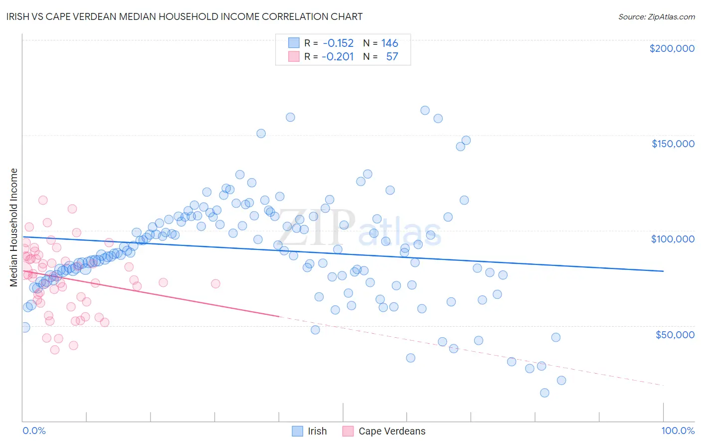 Irish vs Cape Verdean Median Household Income