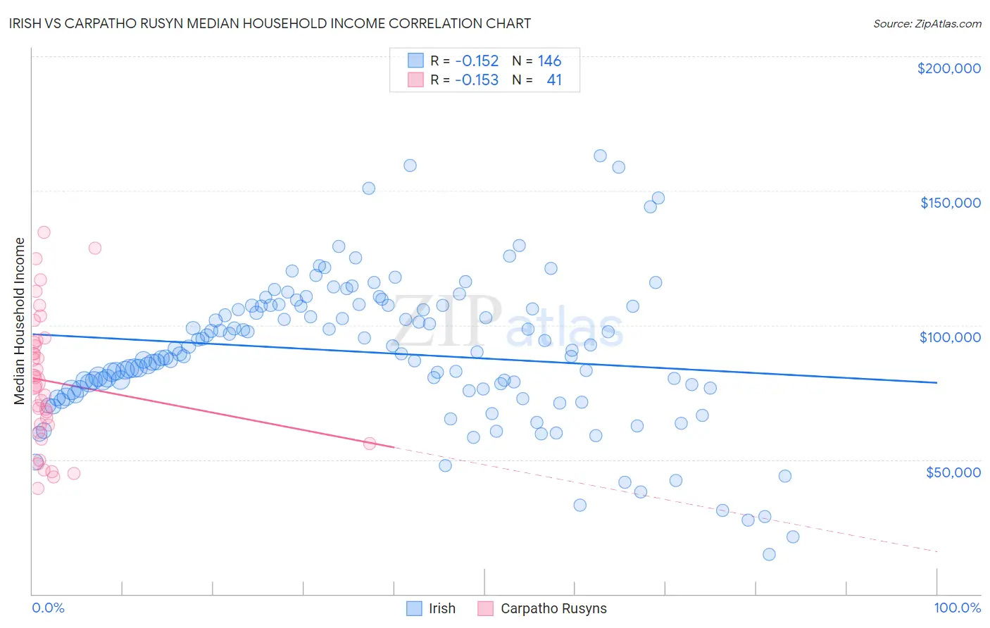Irish vs Carpatho Rusyn Median Household Income