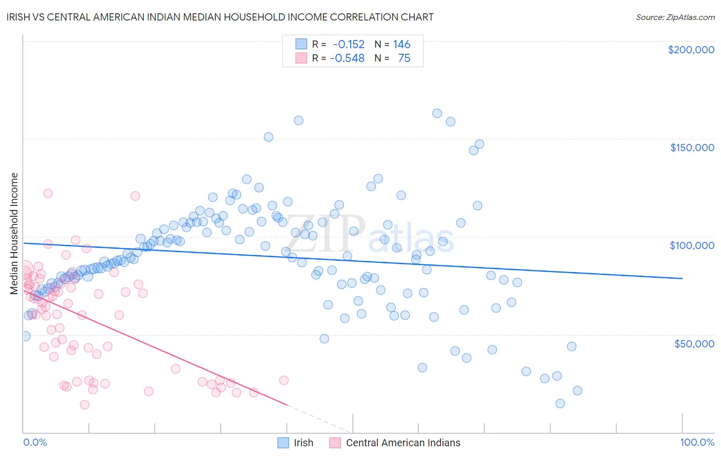 Irish vs Central American Indian Median Household Income