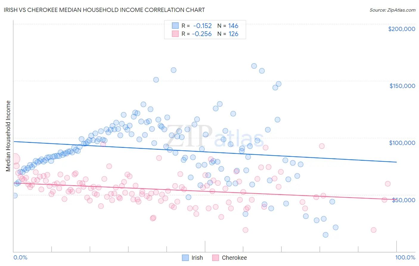 Irish vs Cherokee Median Household Income