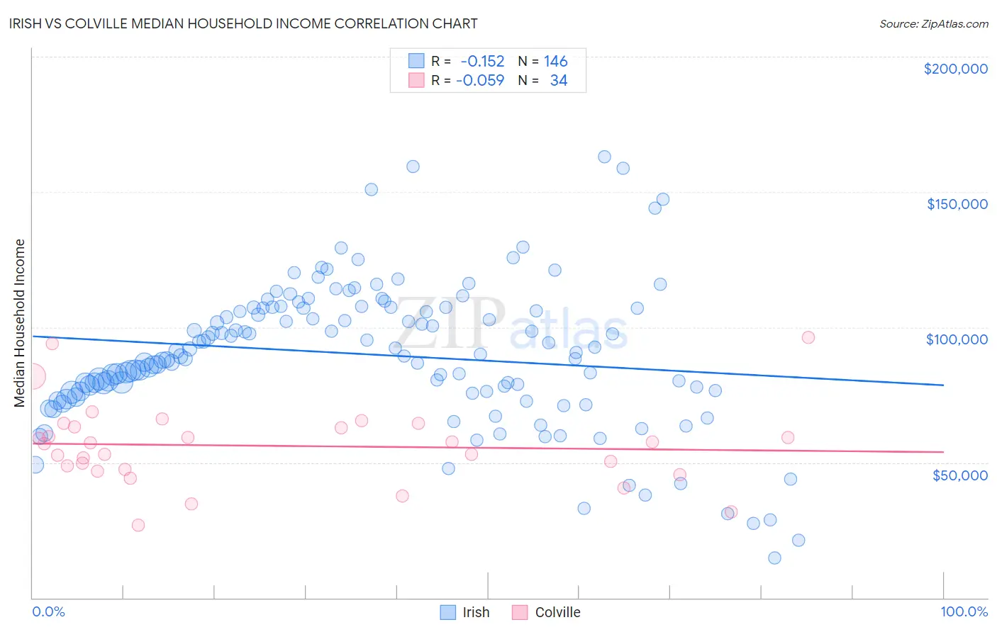 Irish vs Colville Median Household Income