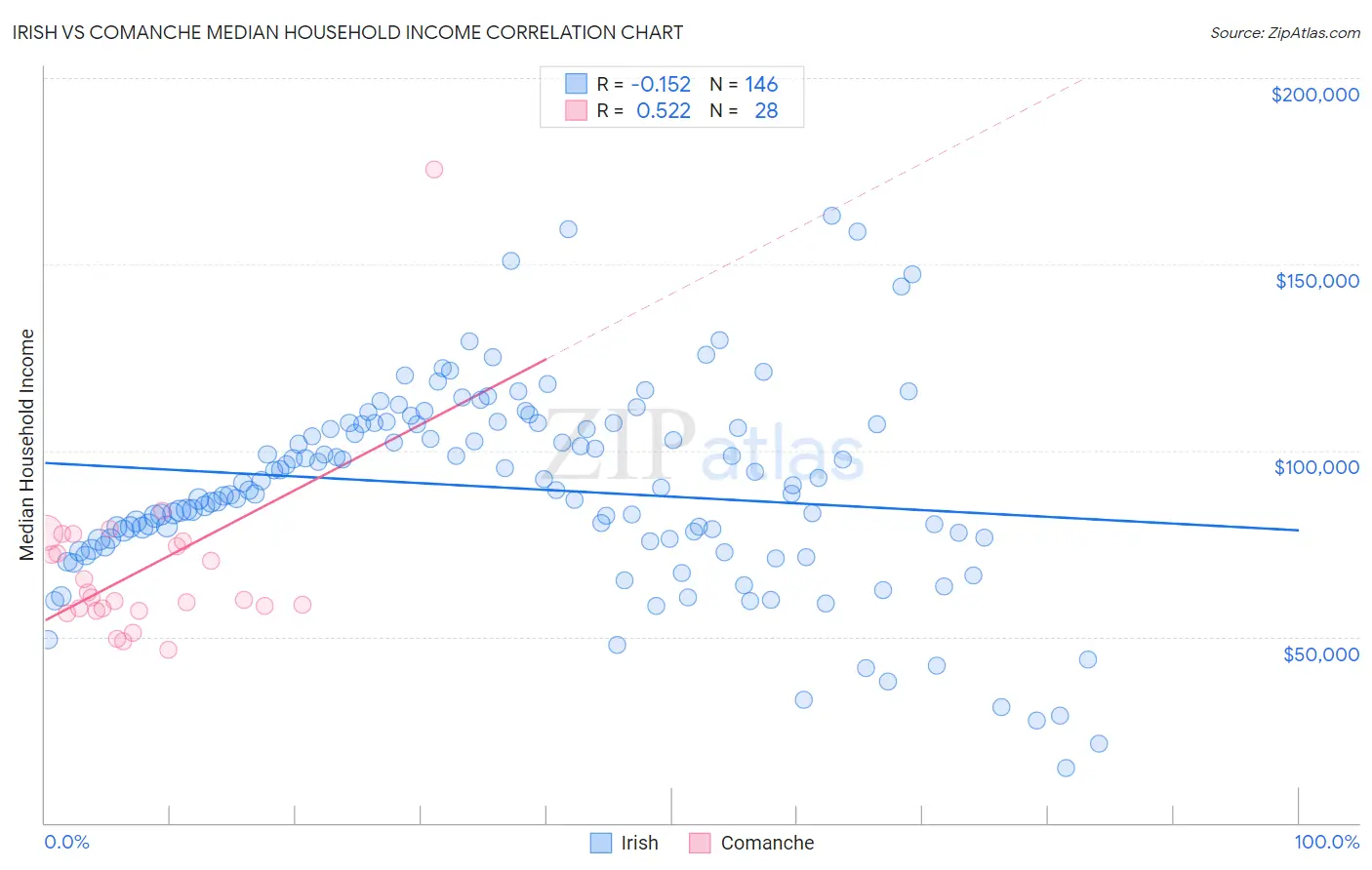 Irish vs Comanche Median Household Income