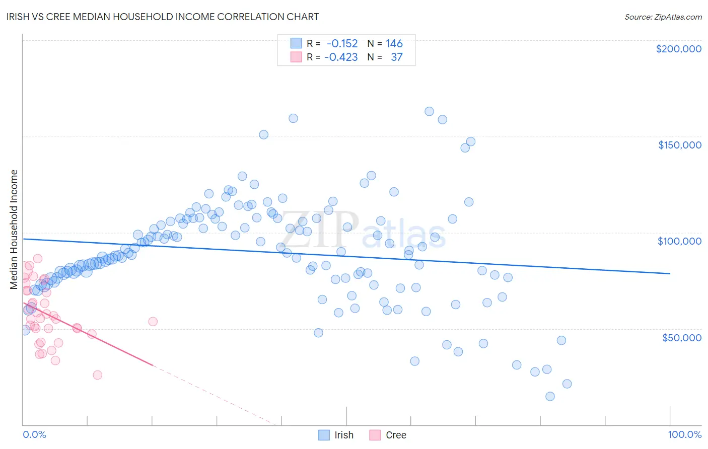 Irish vs Cree Median Household Income