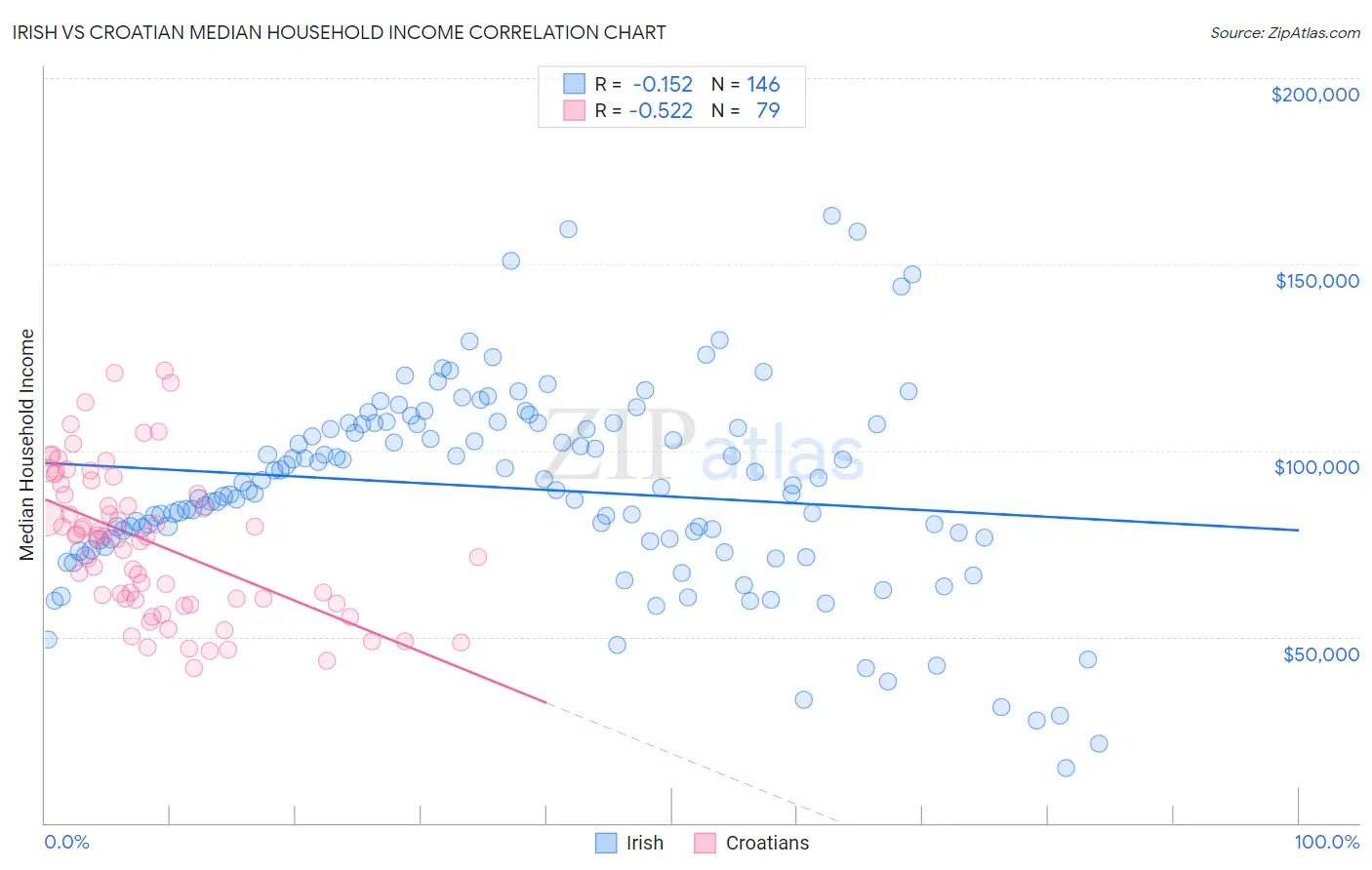 Irish vs Croatian Median Household Income