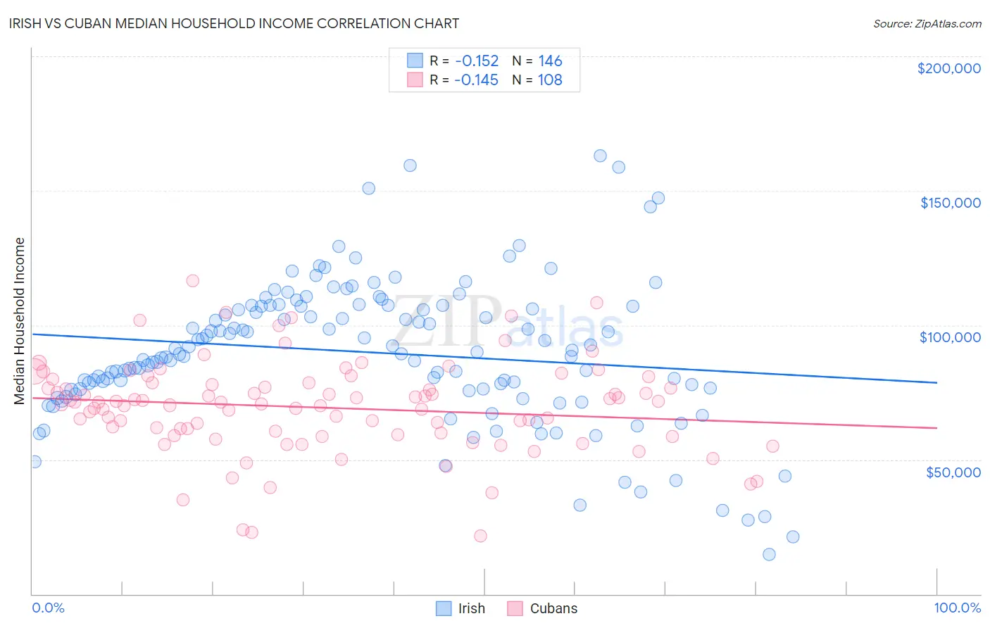 Irish vs Cuban Median Household Income