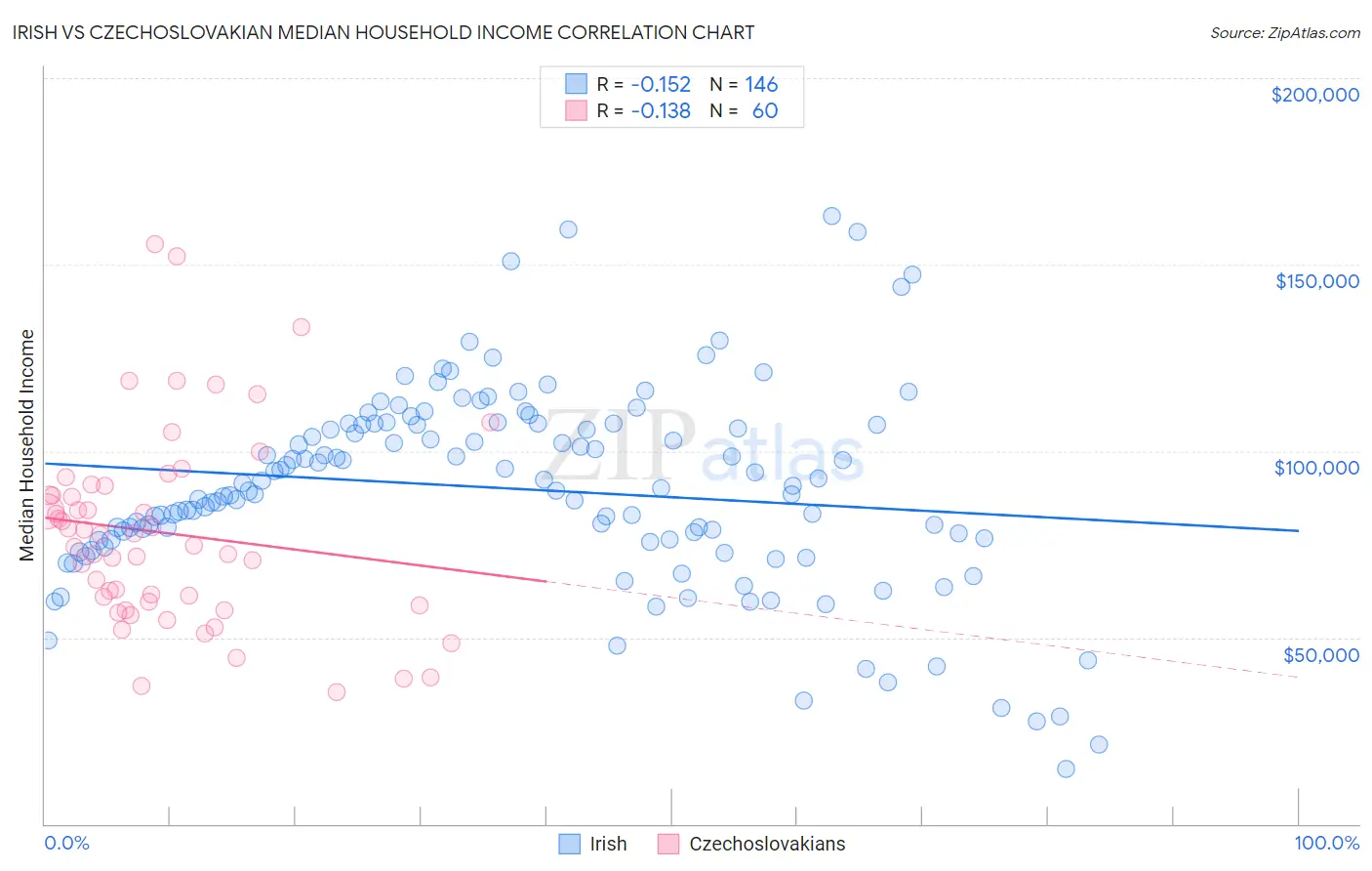 Irish vs Czechoslovakian Median Household Income