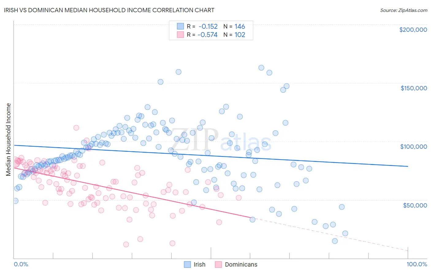Irish vs Dominican Median Household Income