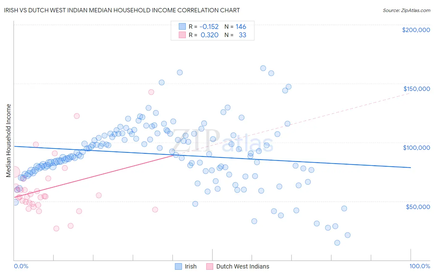 Irish vs Dutch West Indian Median Household Income