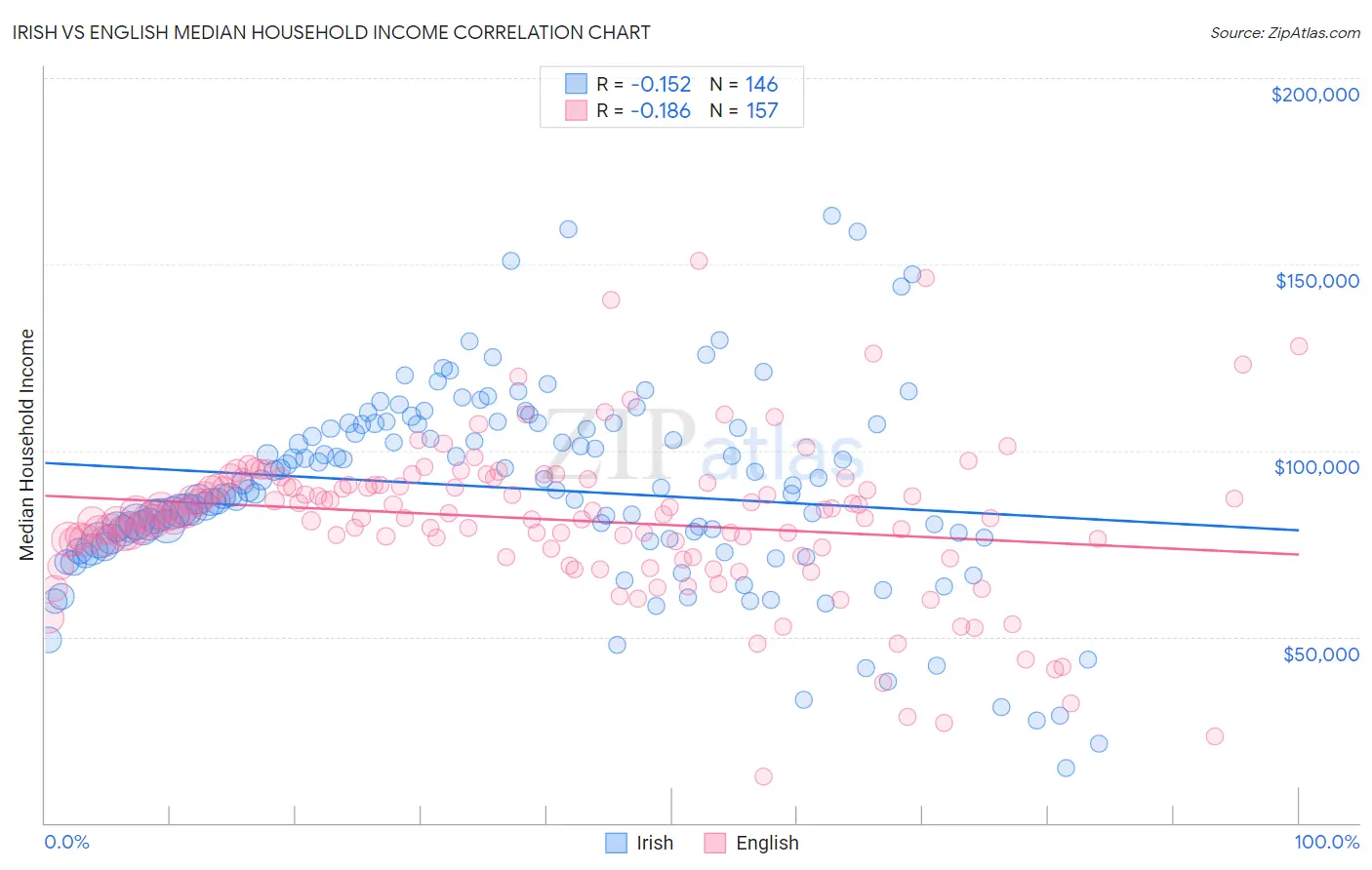 Irish vs English Median Household Income