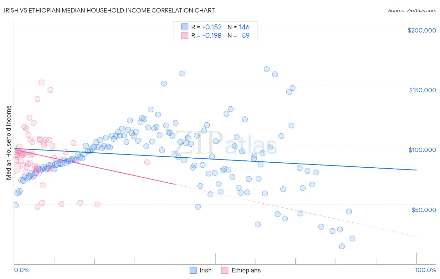 Irish vs Ethiopian Median Household Income