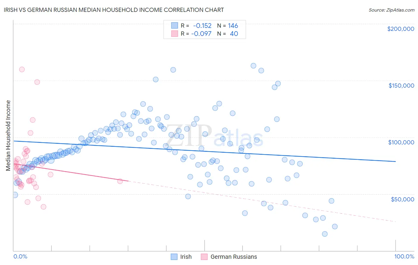 Irish vs German Russian Median Household Income